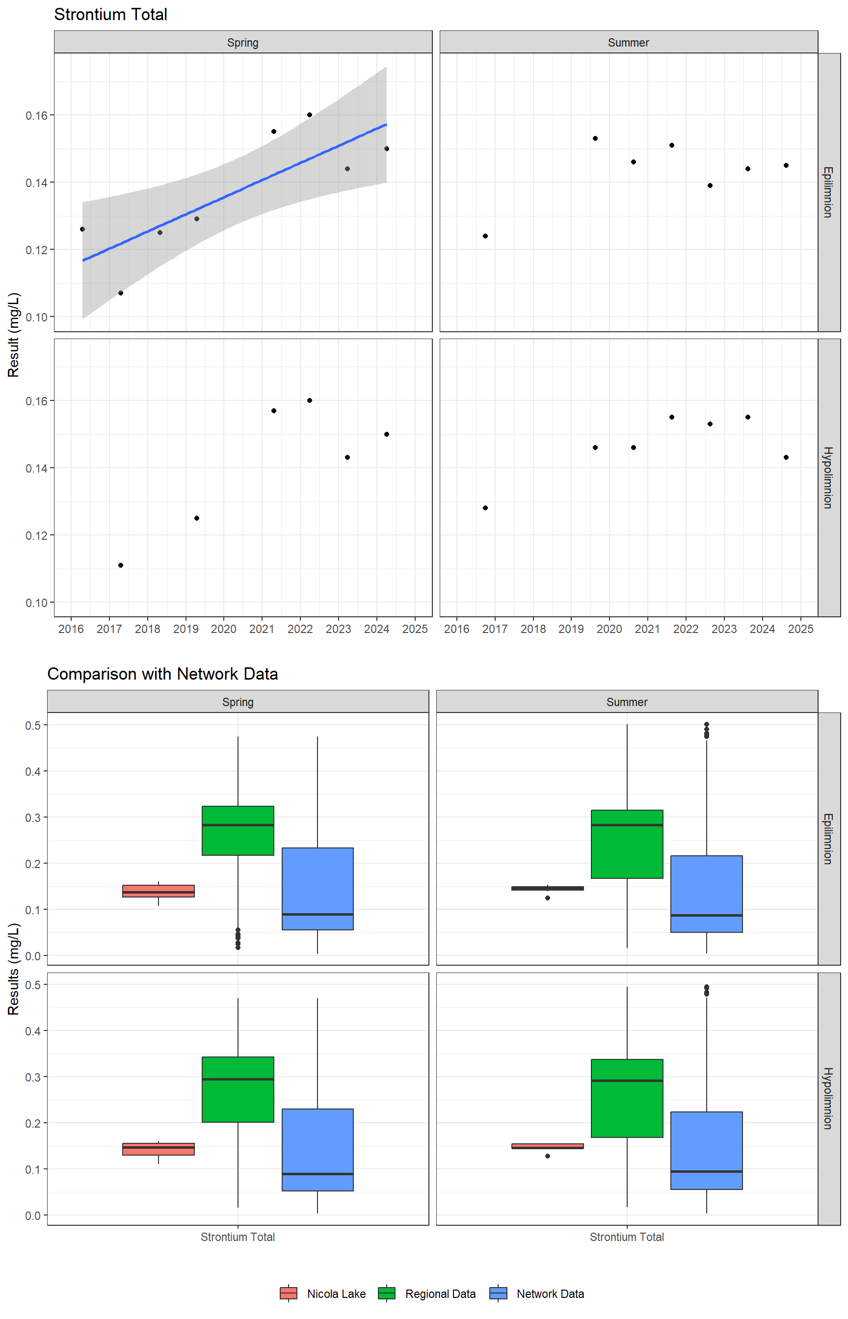 Series of plots showing results for total metals