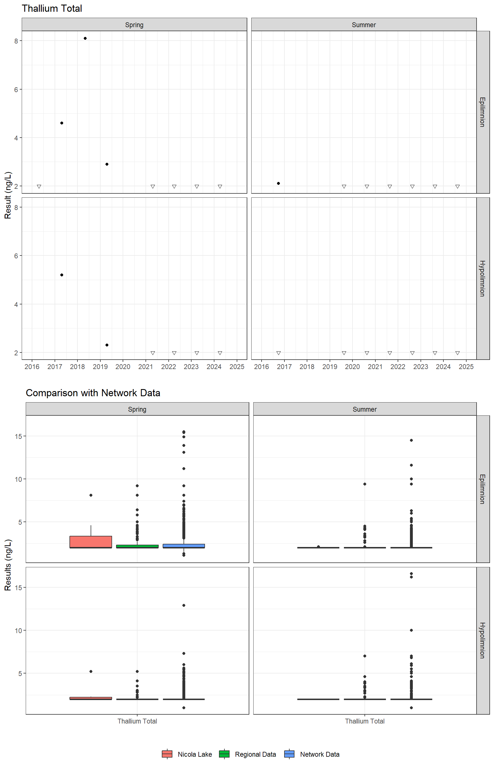 Series of plots showing results for total metals