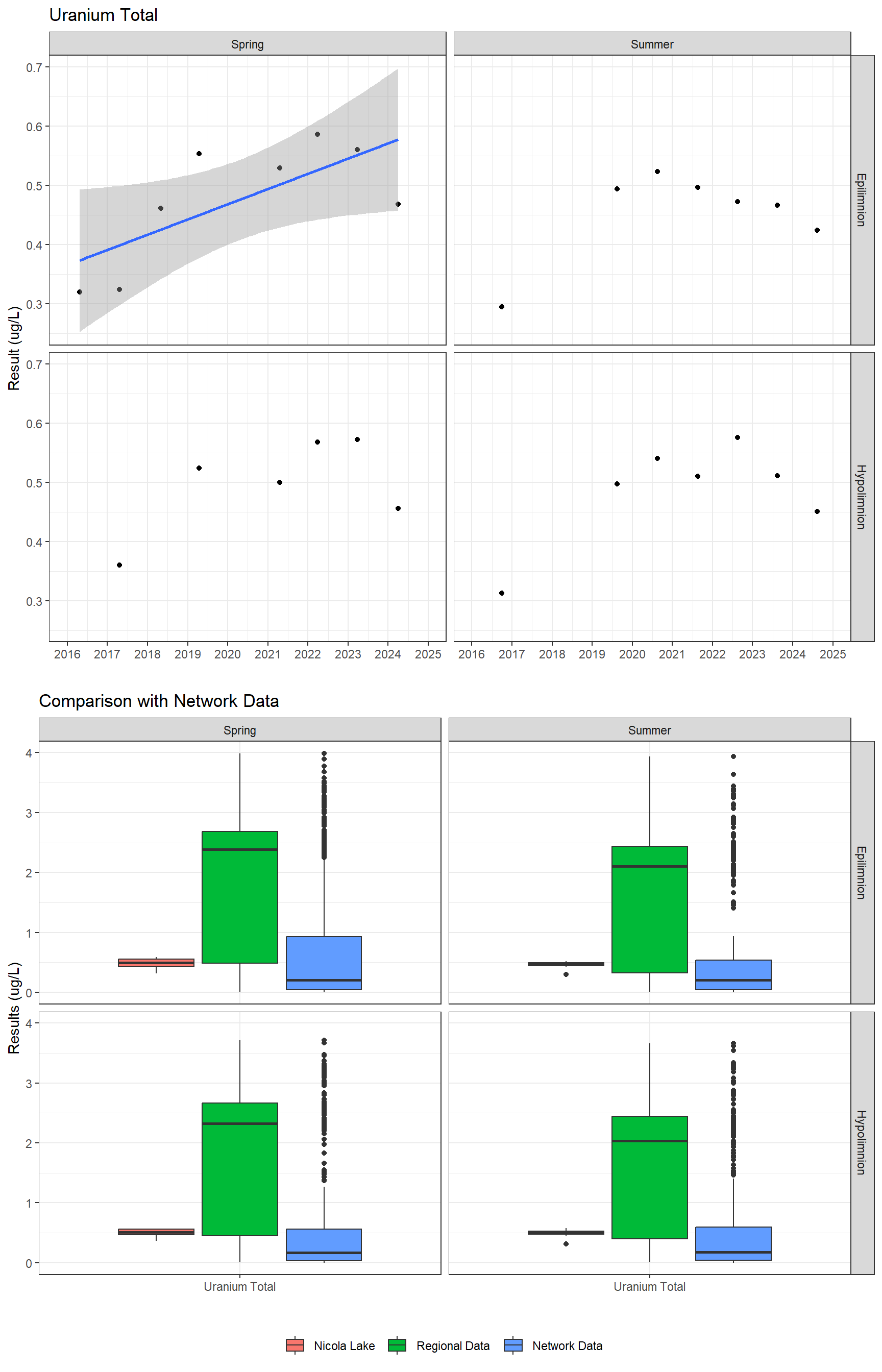 Series of plots showing results for total metals