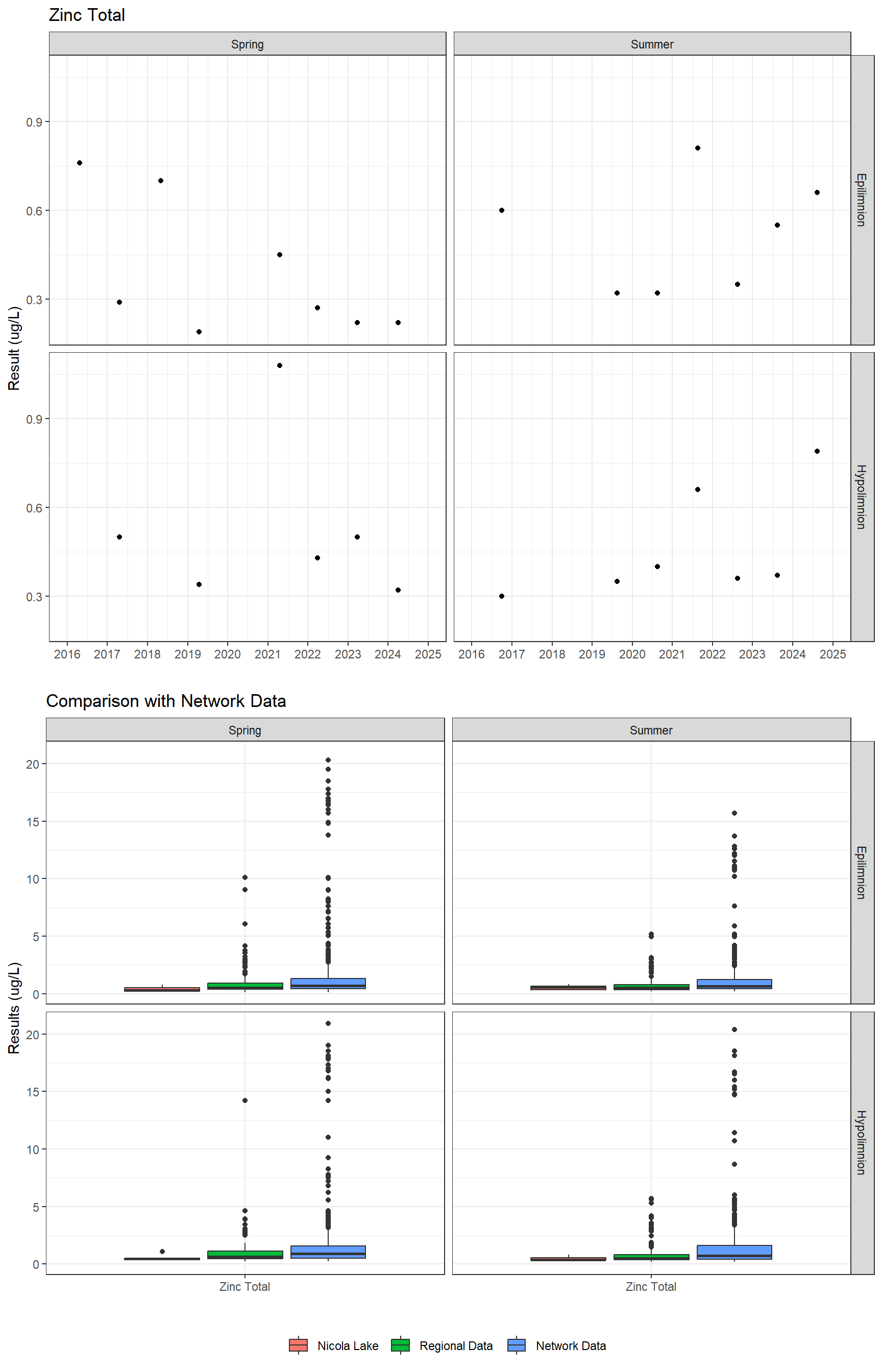 Series of plots showing results for total metals