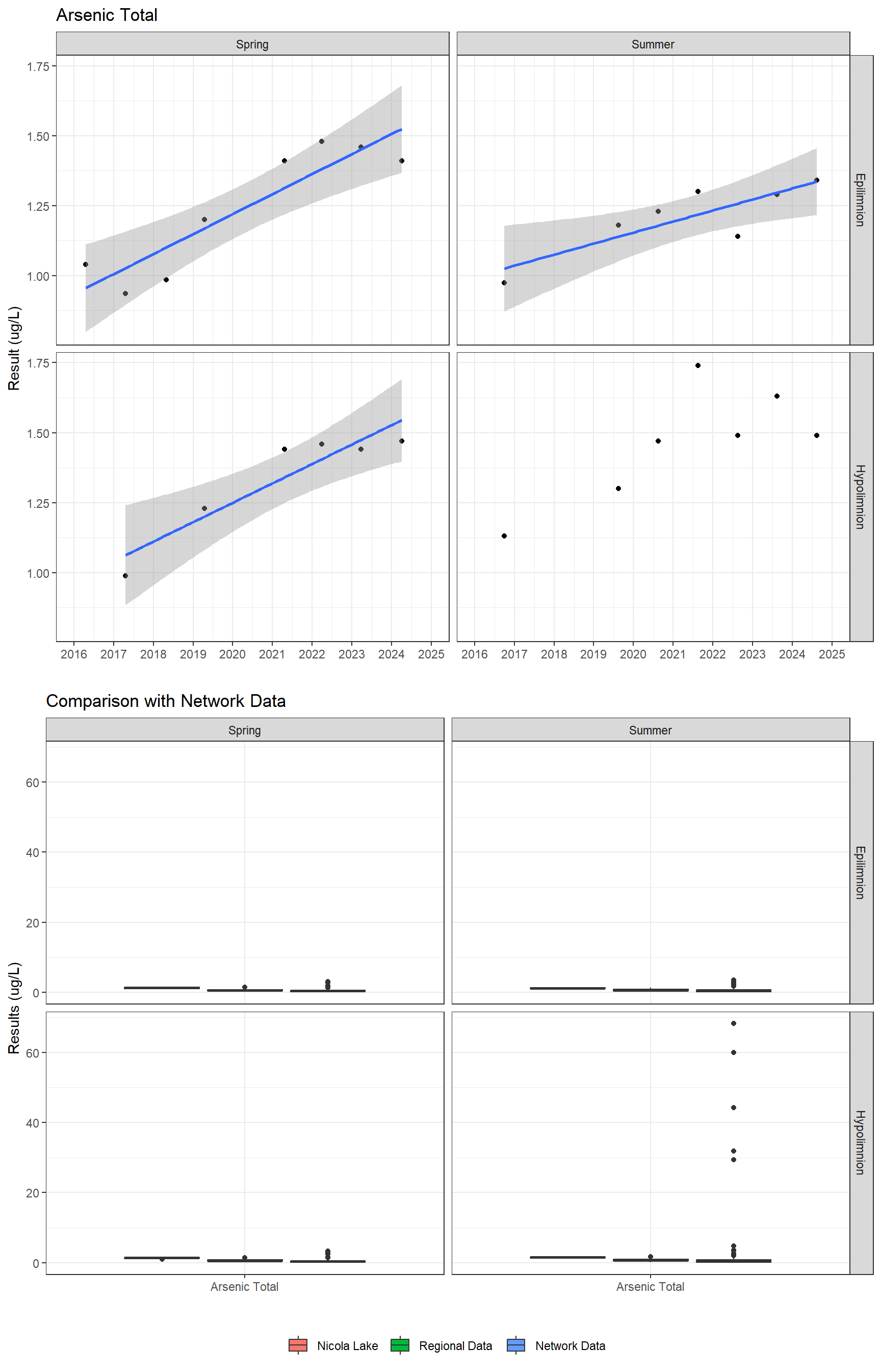 Series of plots showing results for total metals