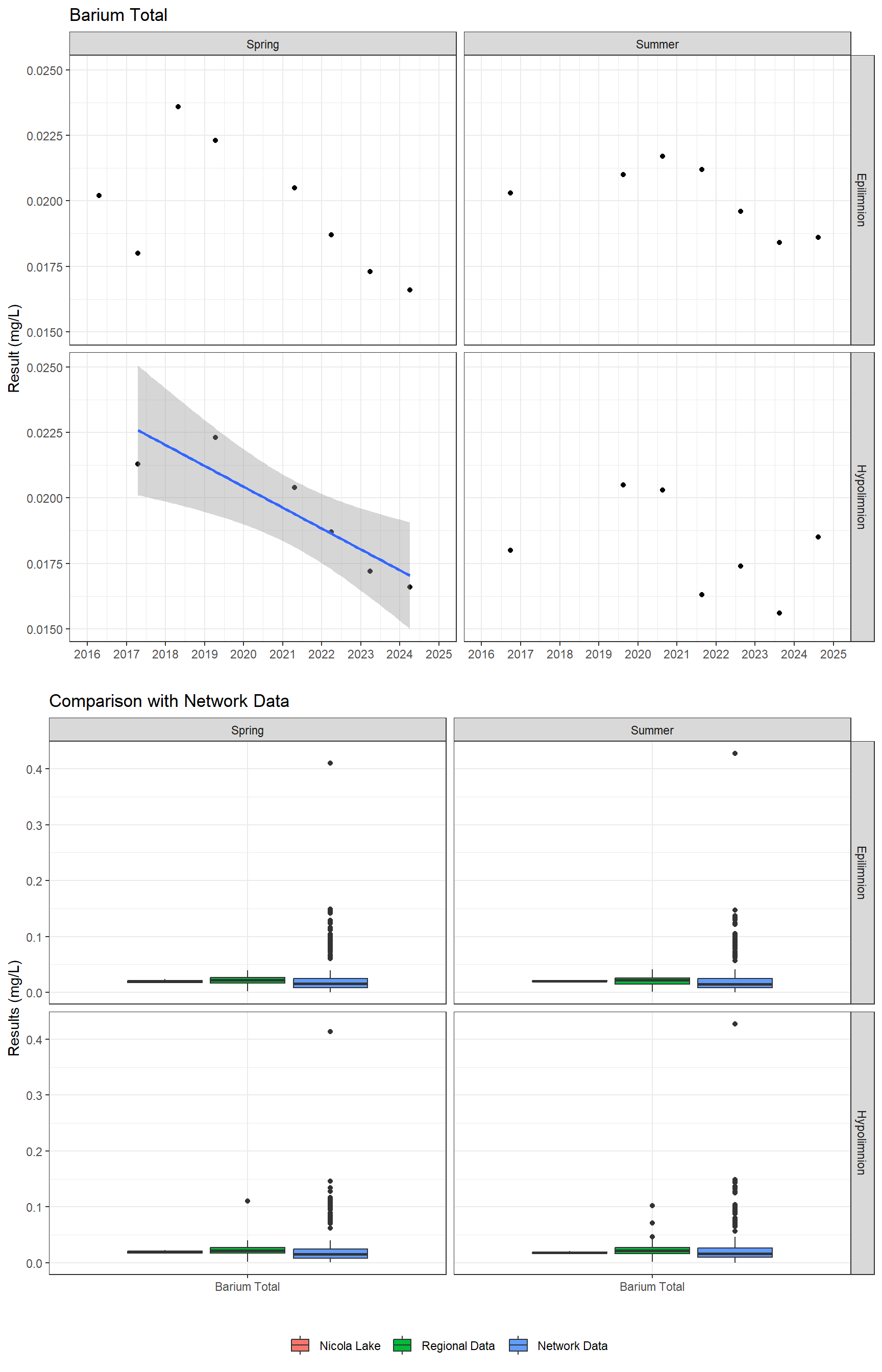 Series of plots showing results for total metals