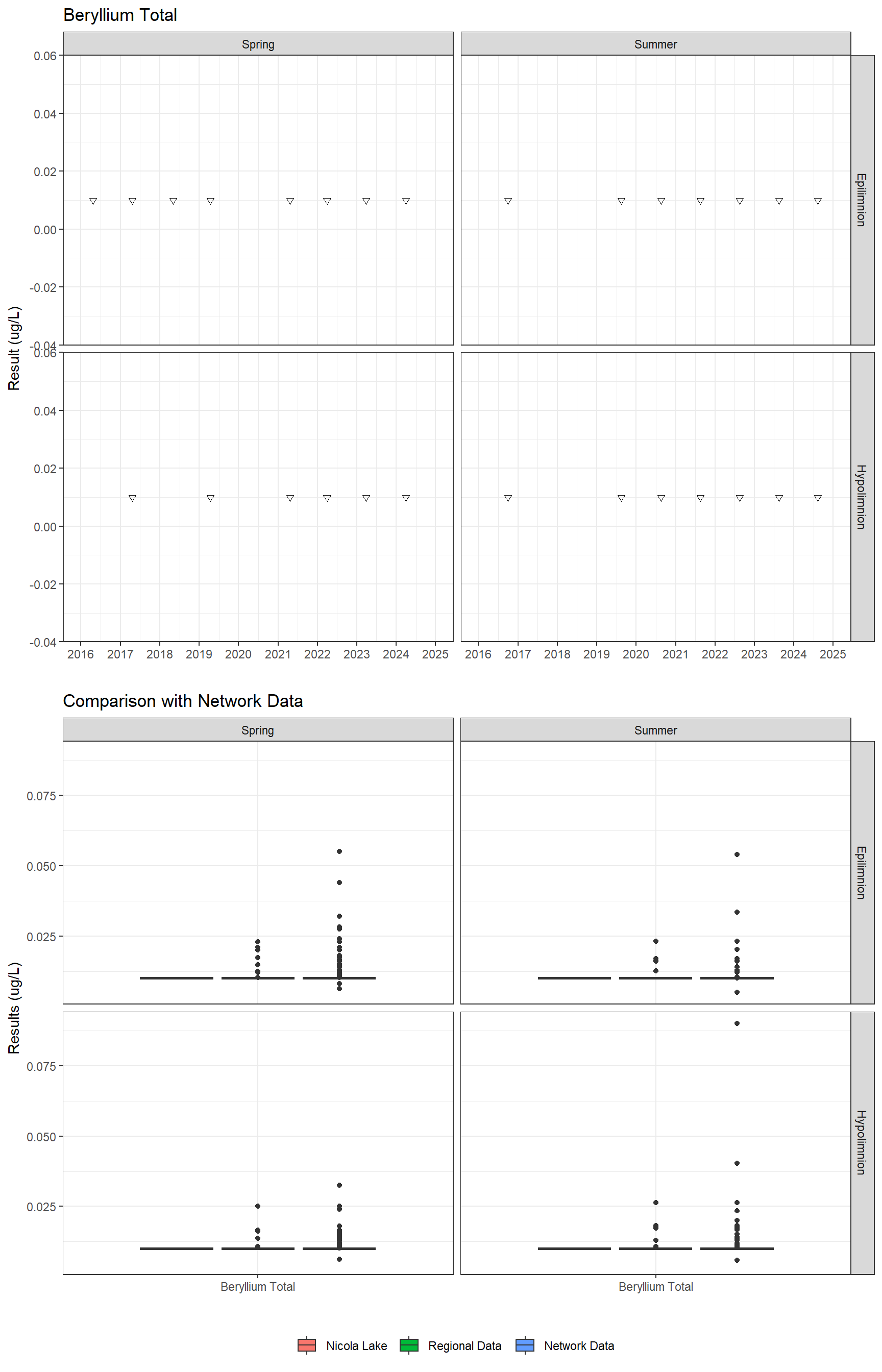 Series of plots showing results for total metals