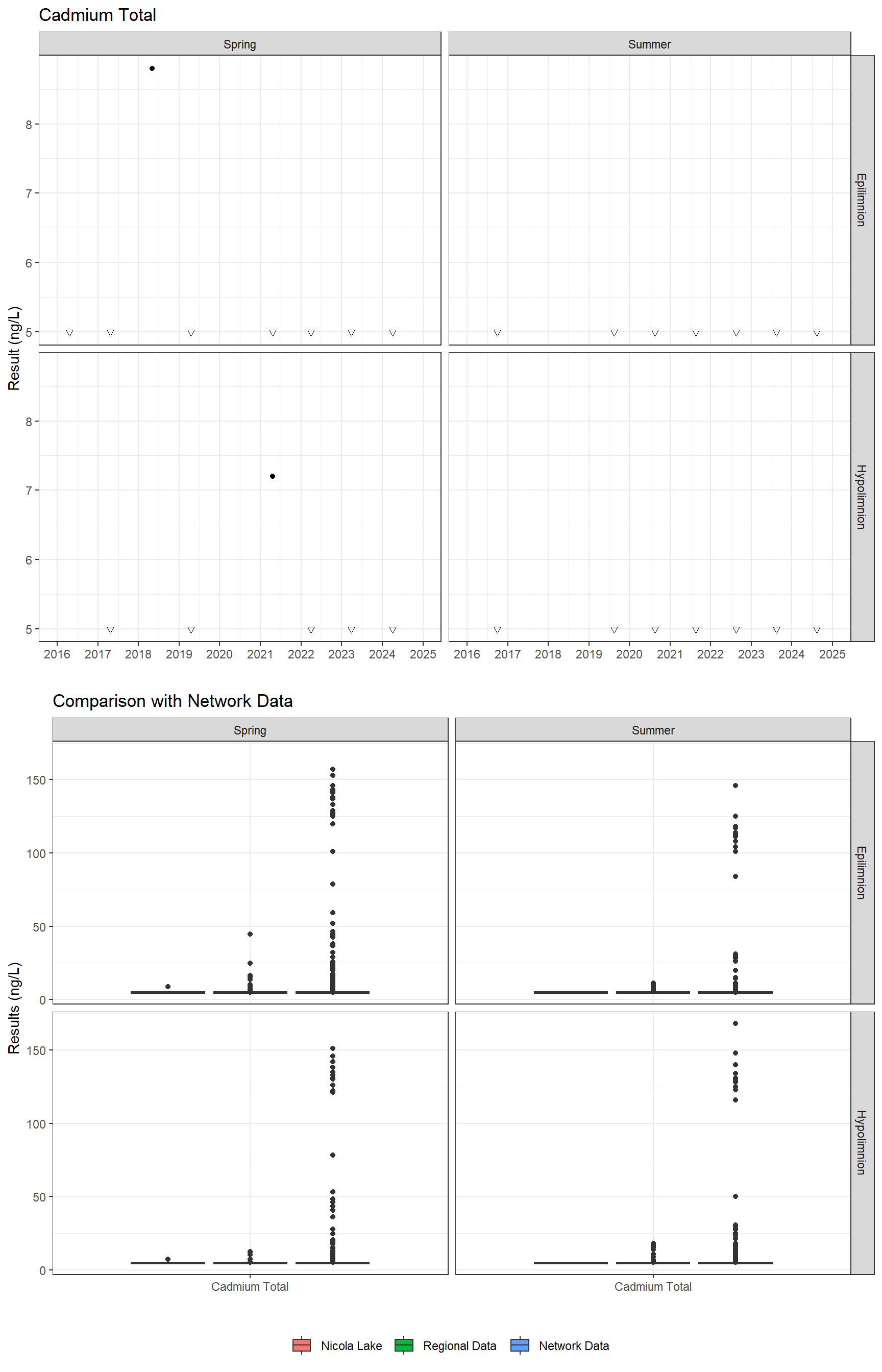 Series of plots showing results for total metals