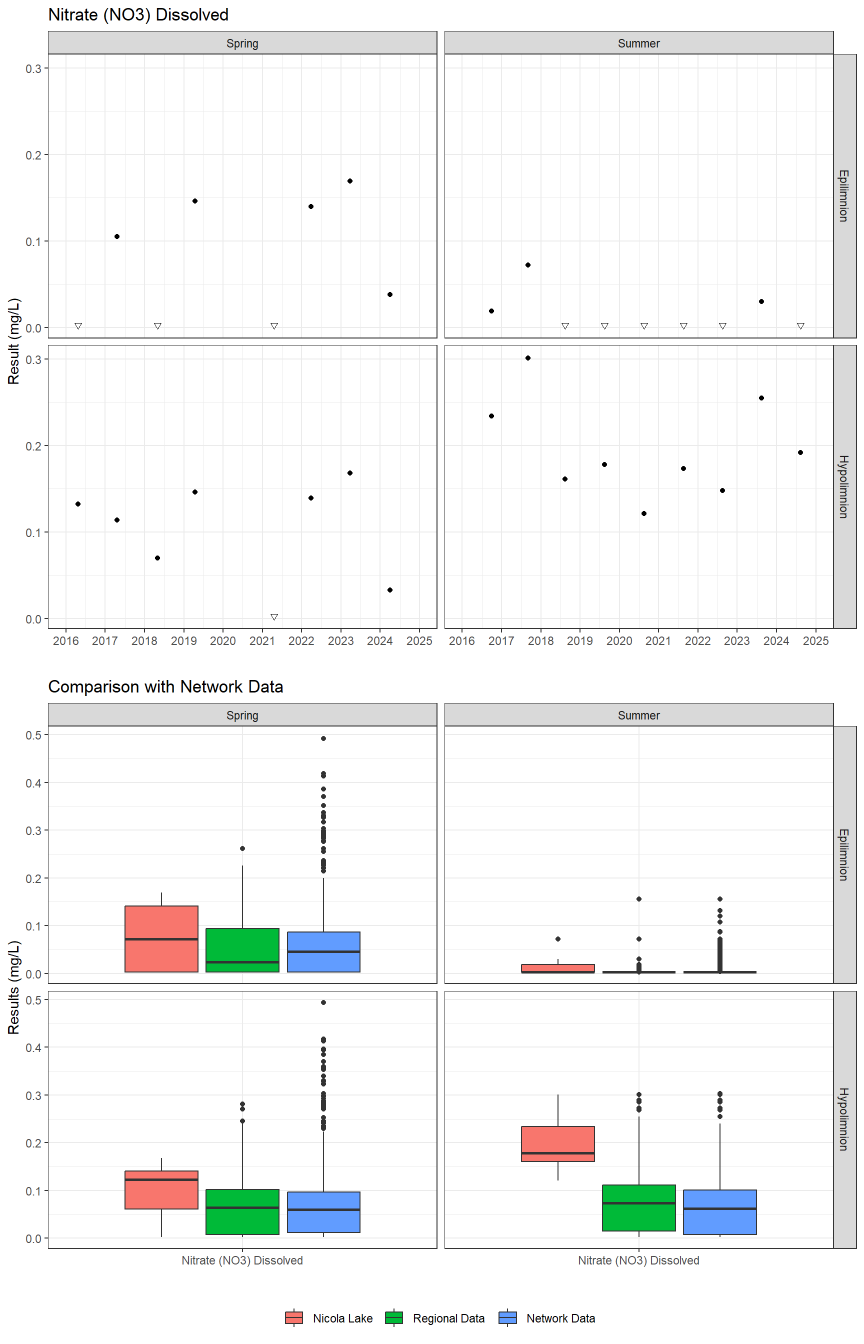 Series of plots showing results for nutrients