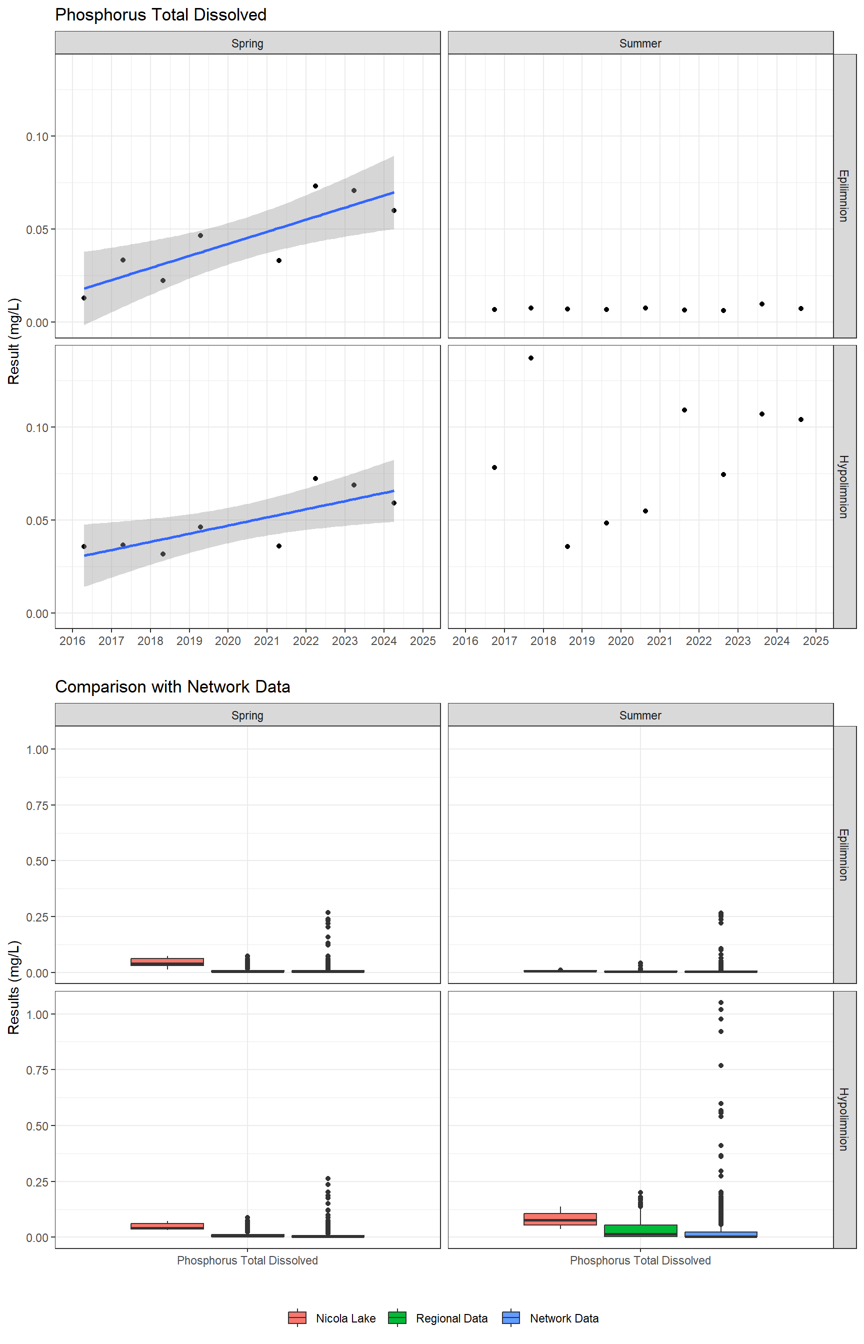 Series of plots showing results for nutrients