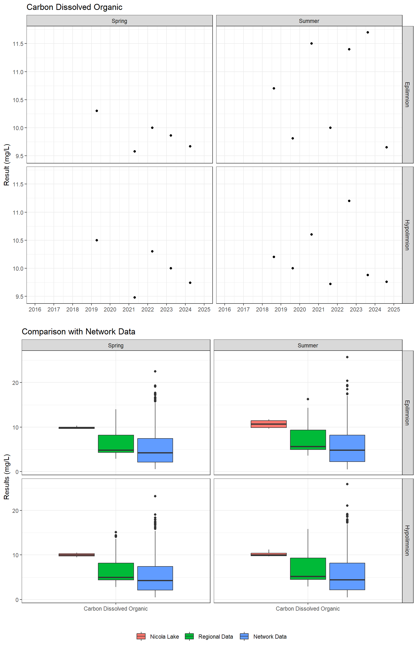 Series of plots showing results for nutrients