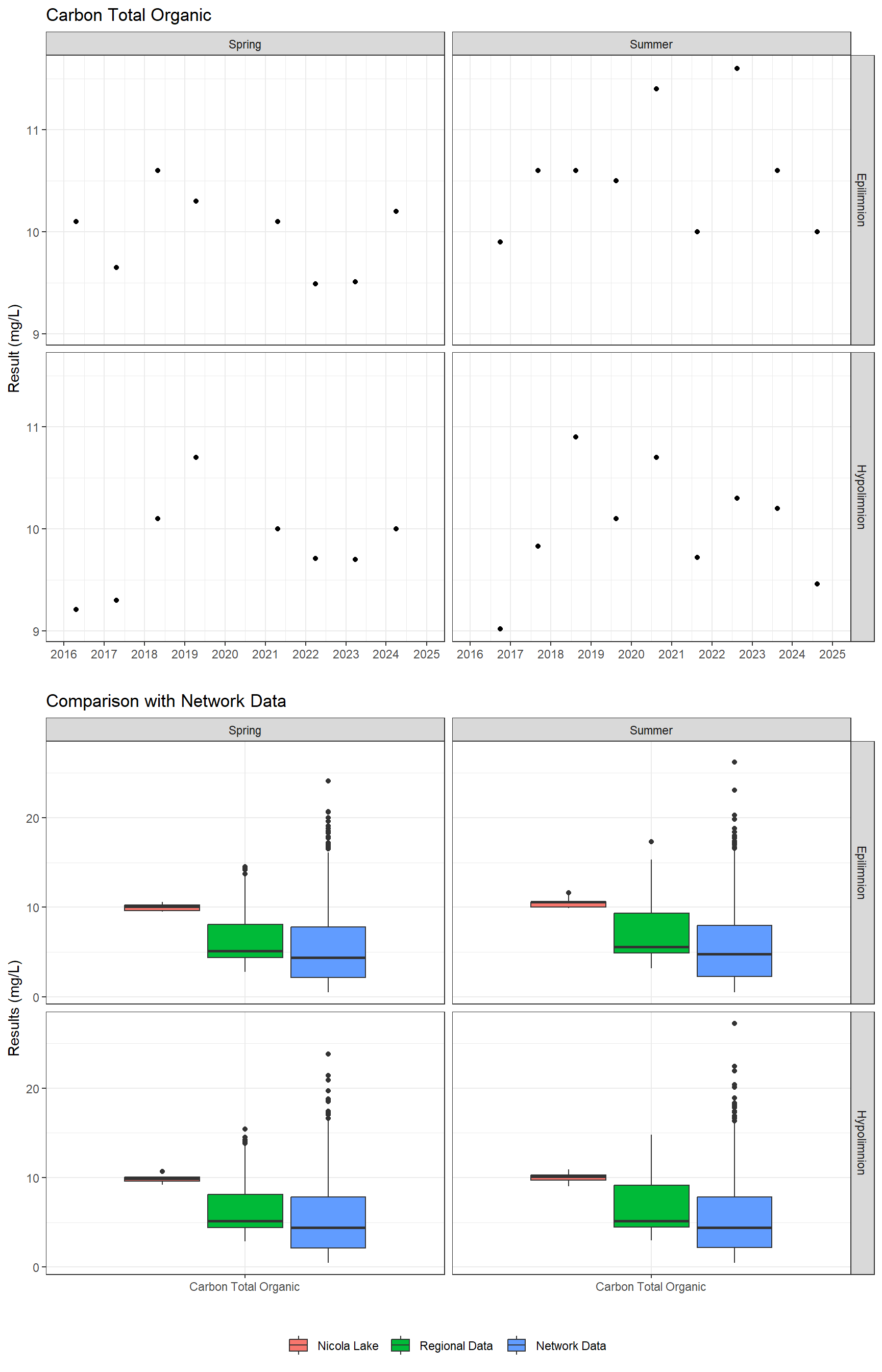 Series of plots showing results for nutrients