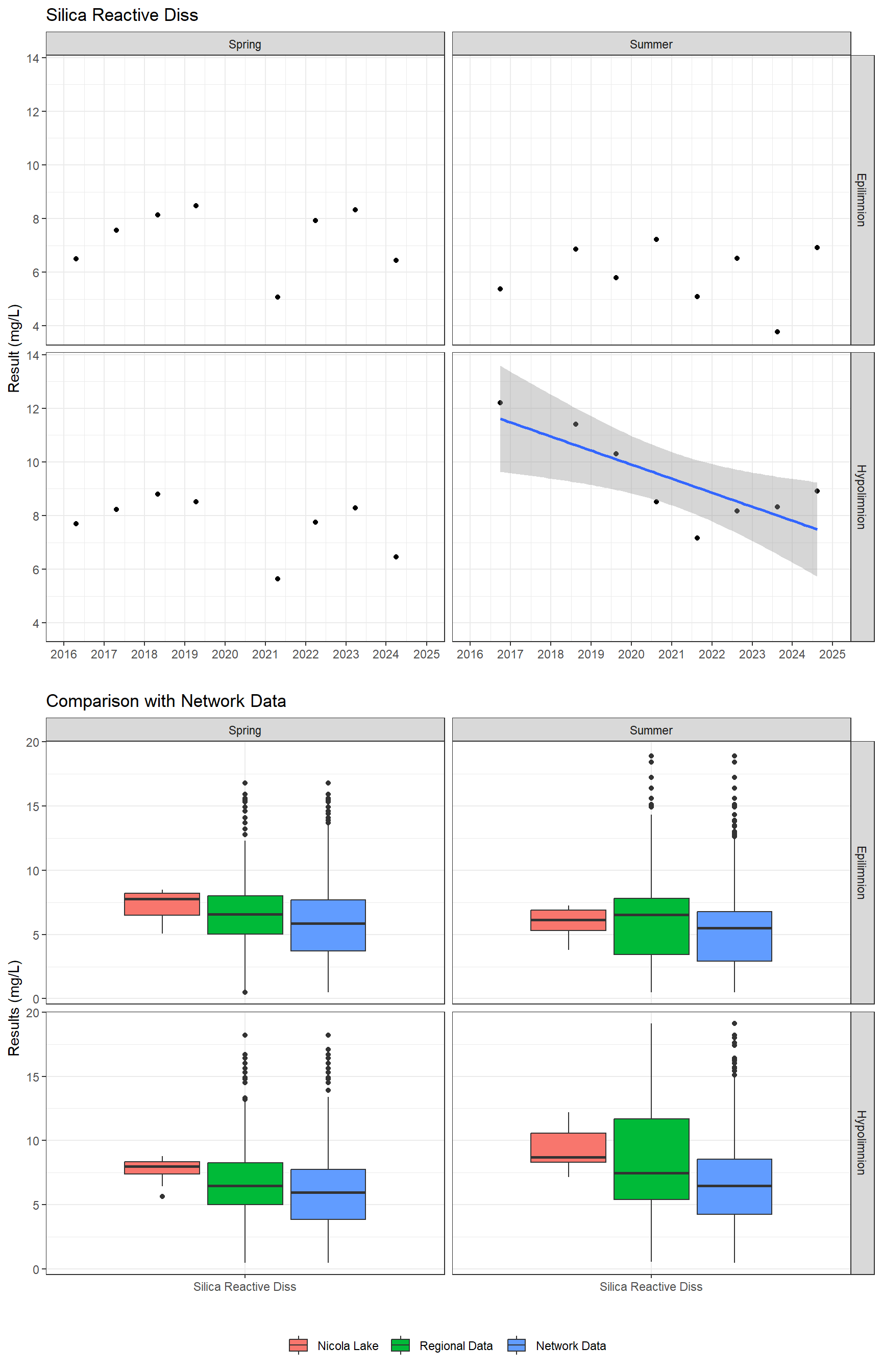 Series of plots showing results for nutrients