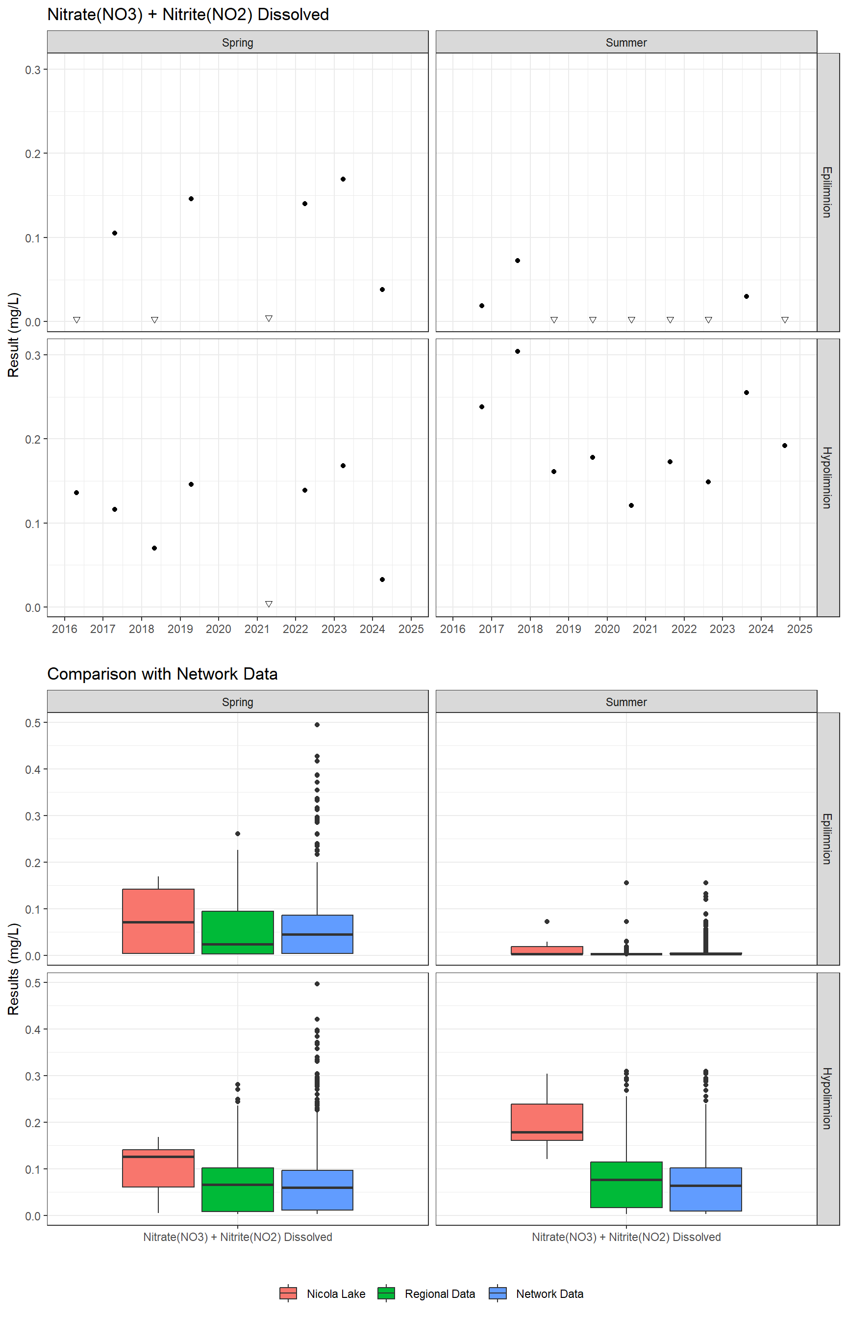 Series of plots showing results for nutrients