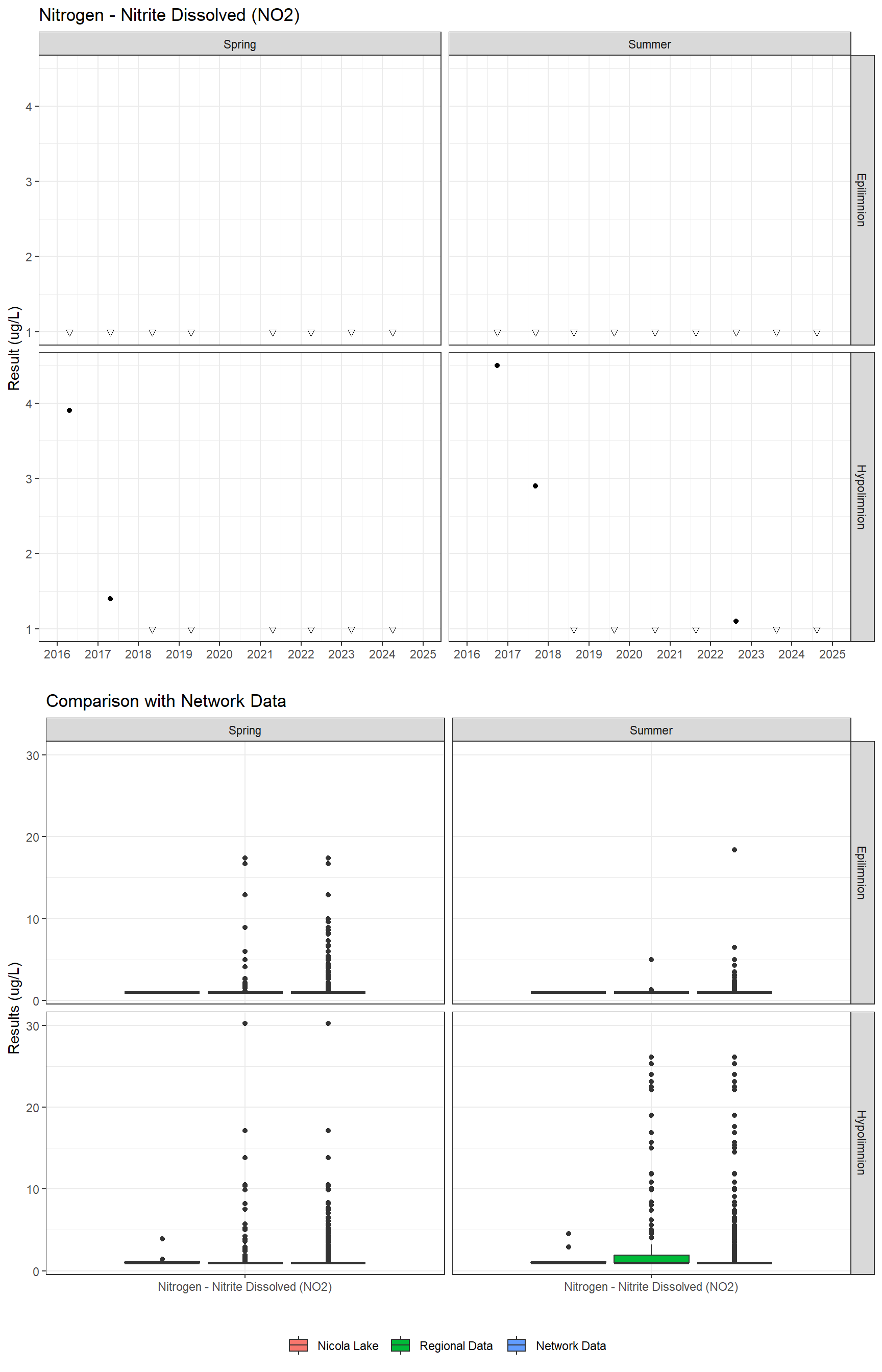 Series of plots showing results for nutrients