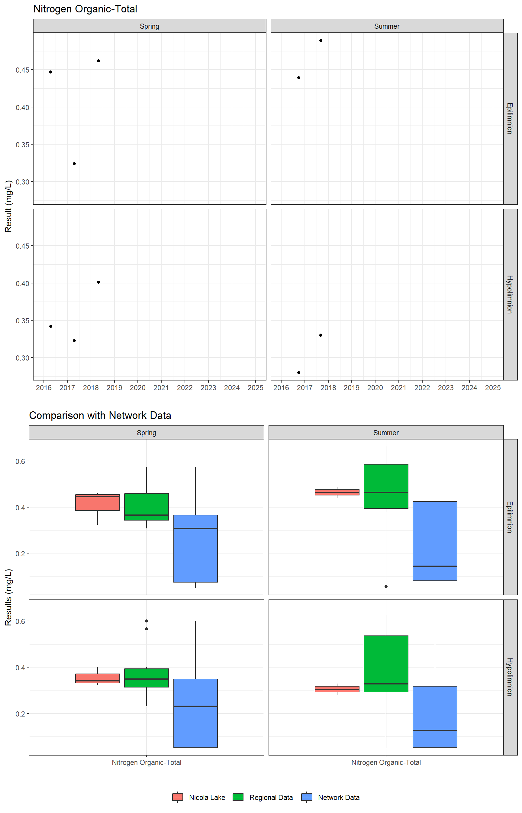 Series of plots showing results for nutrients