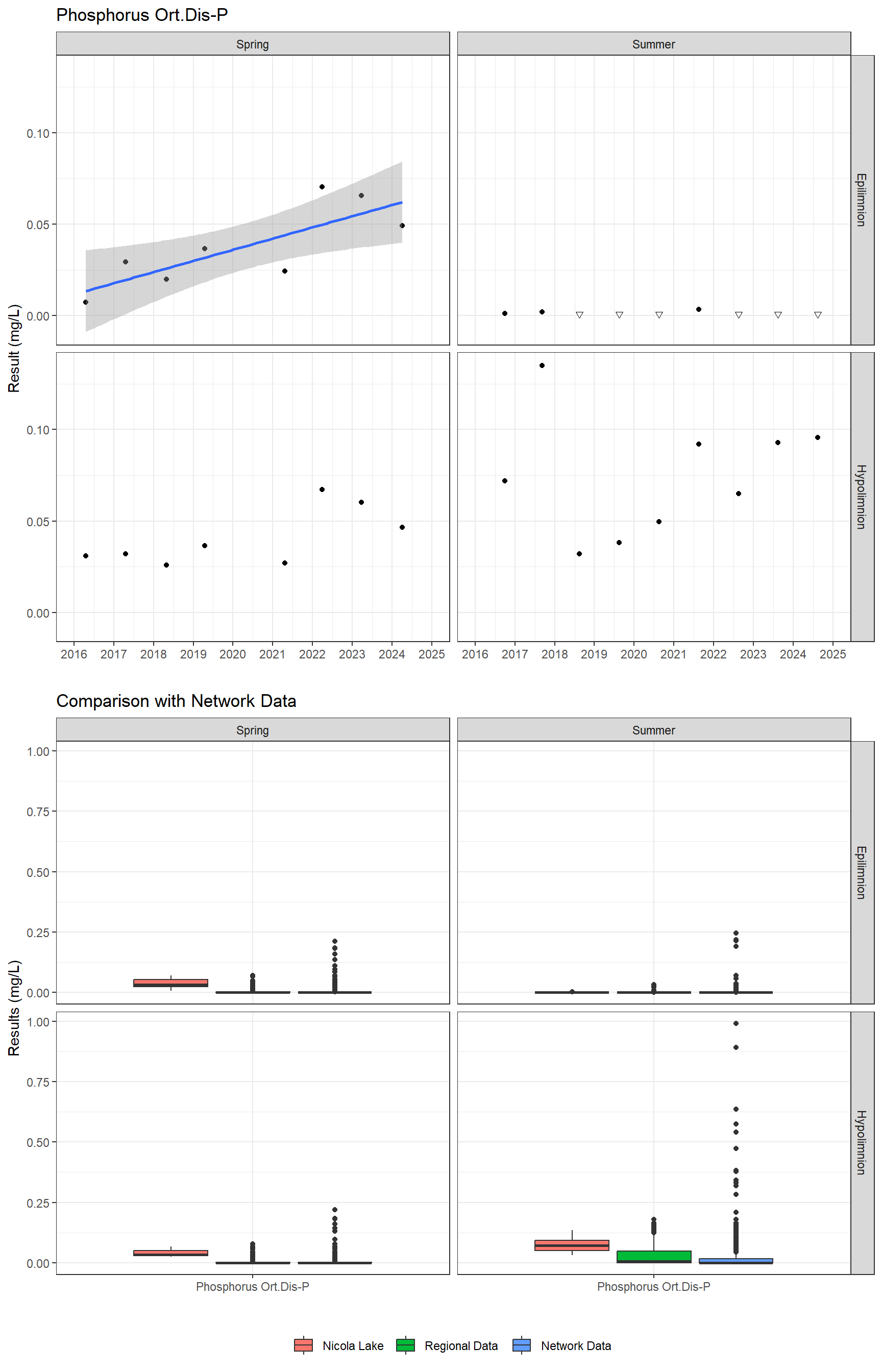 Series of plots showing results for nutrients