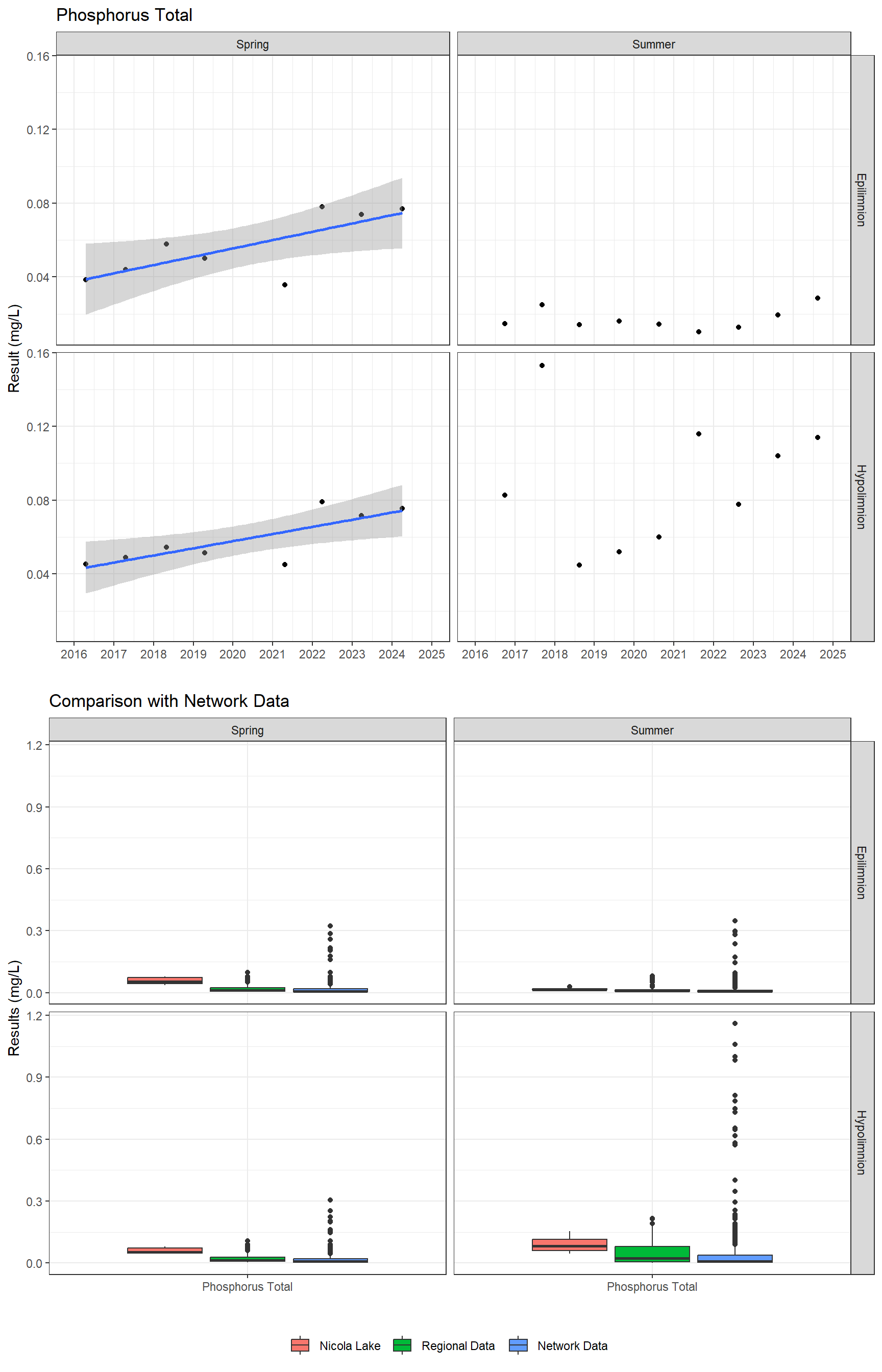 Series of plots showing results for nutrients