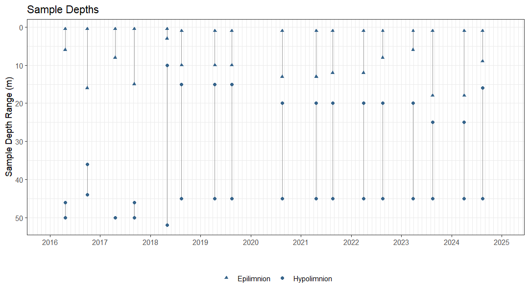 Plot showing the dates and depths of sampling