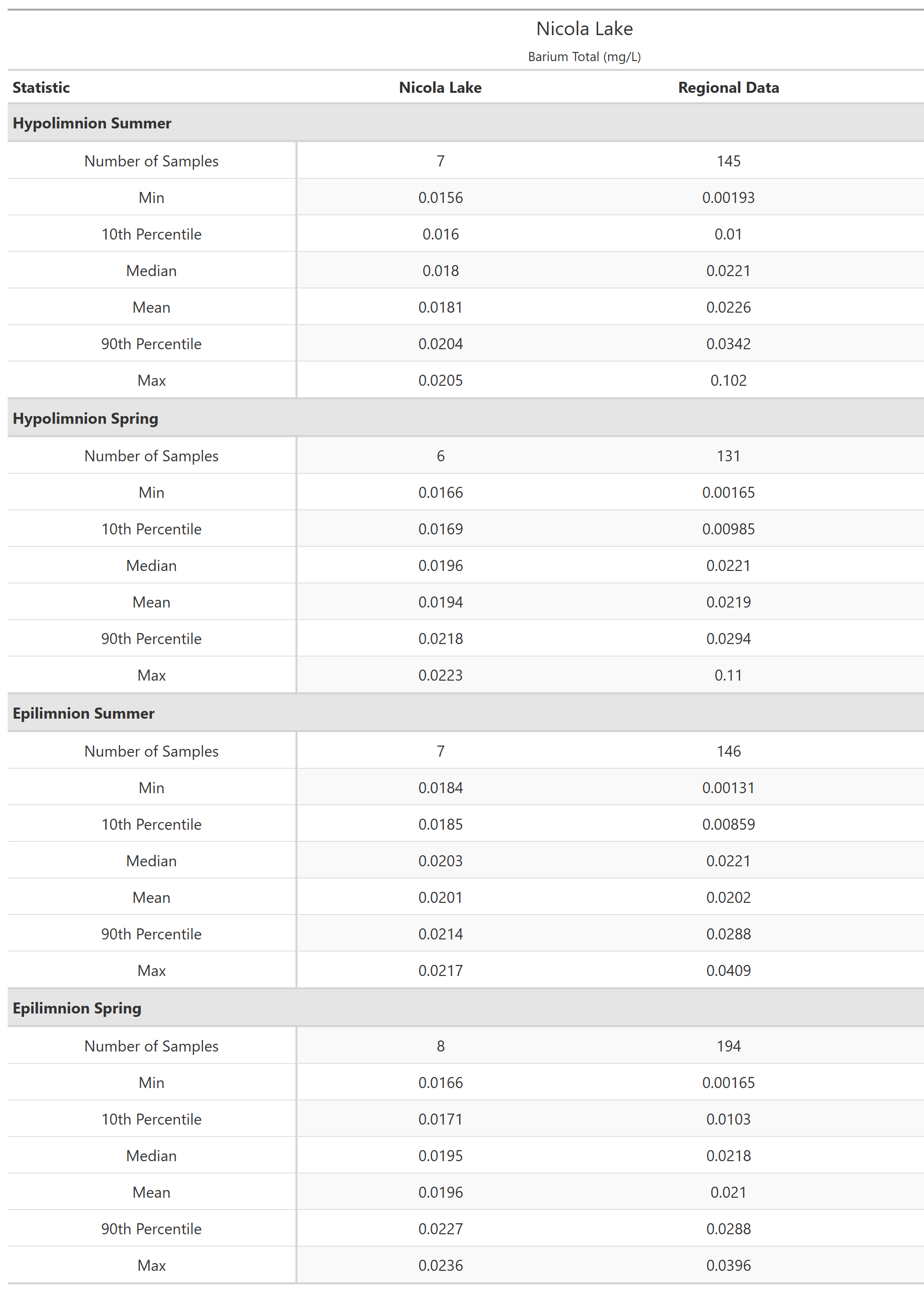 A table of summary statistics for Barium Total with comparison to regional data