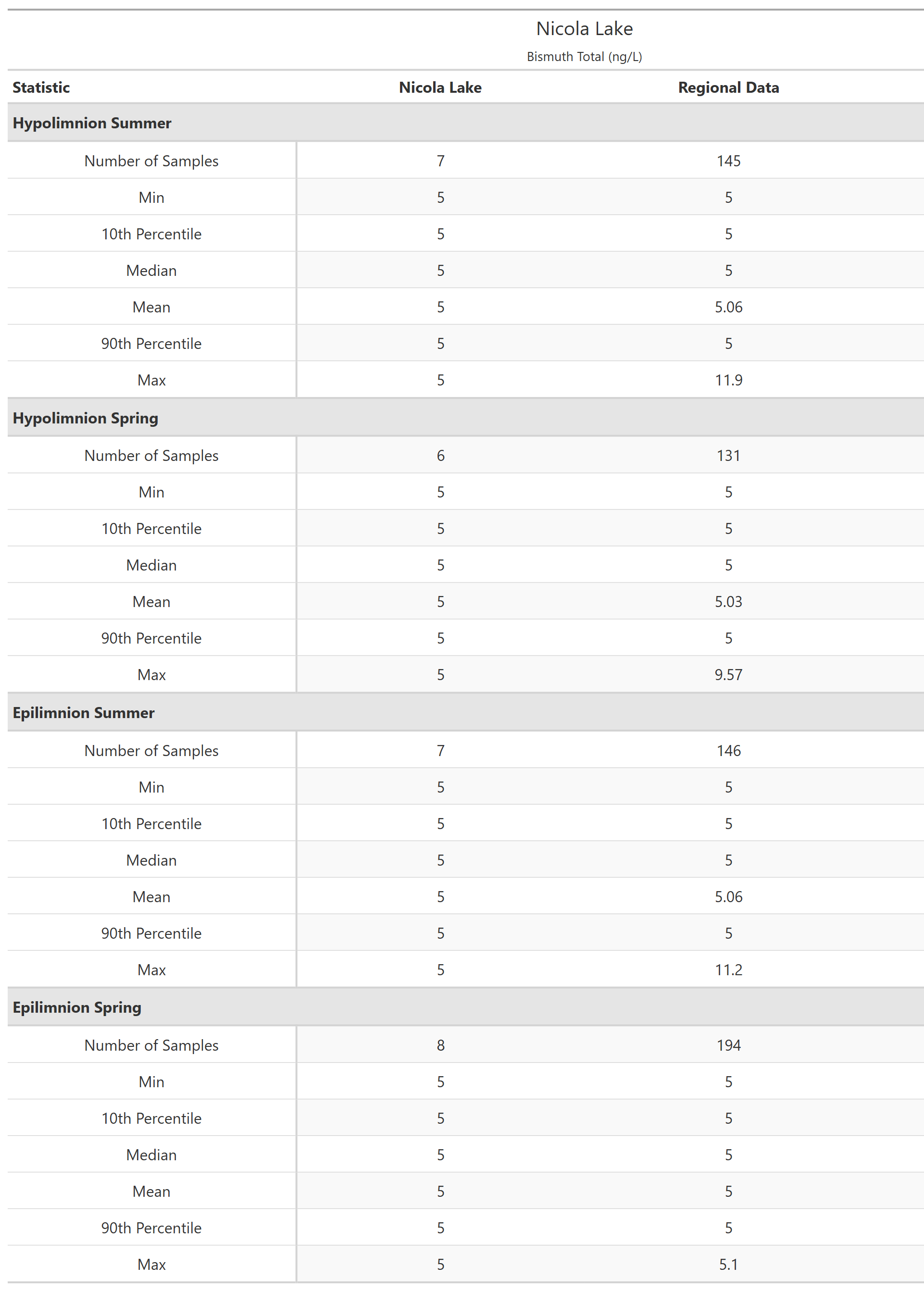 A table of summary statistics for Bismuth Total with comparison to regional data