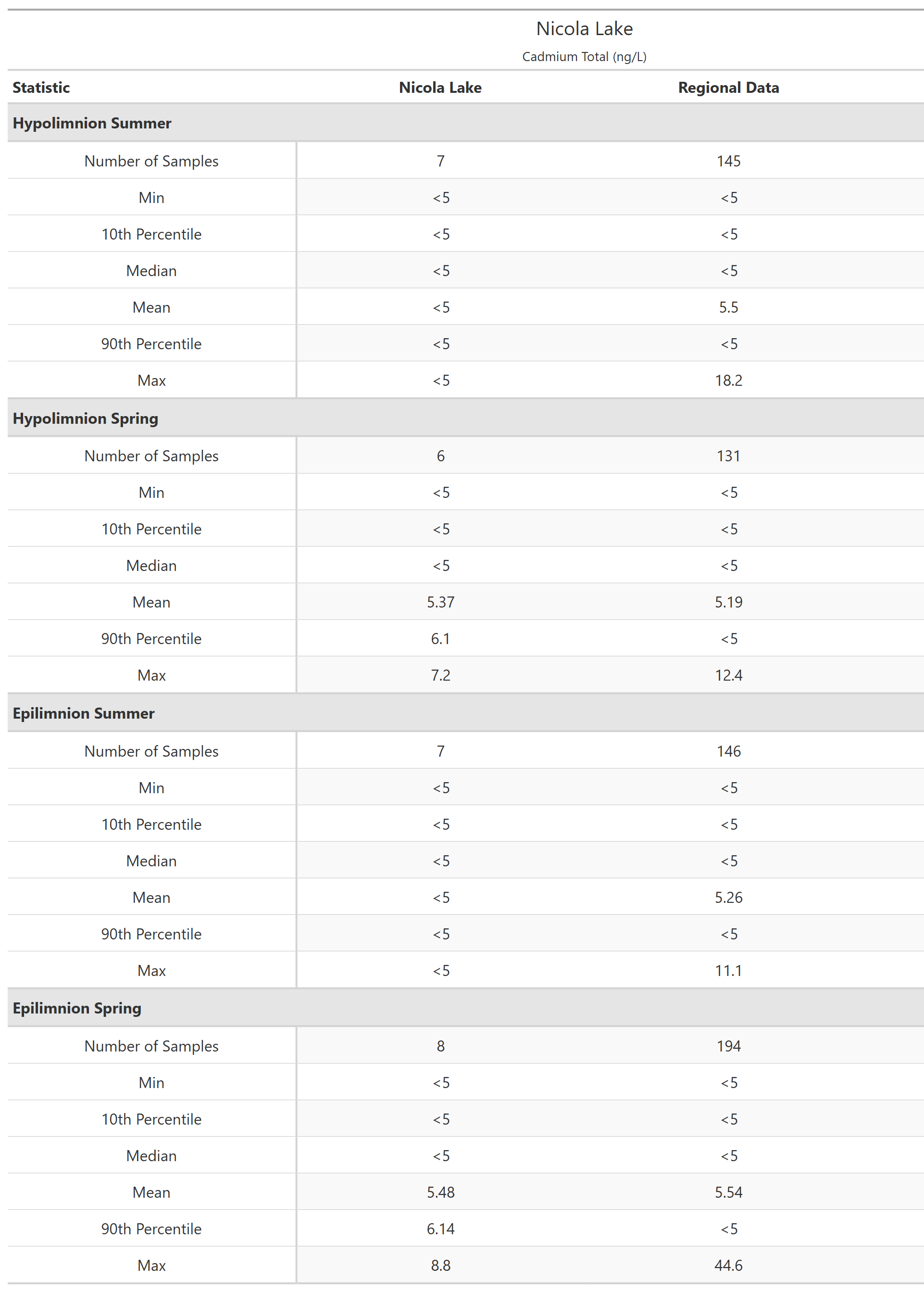 A table of summary statistics for Cadmium Total with comparison to regional data