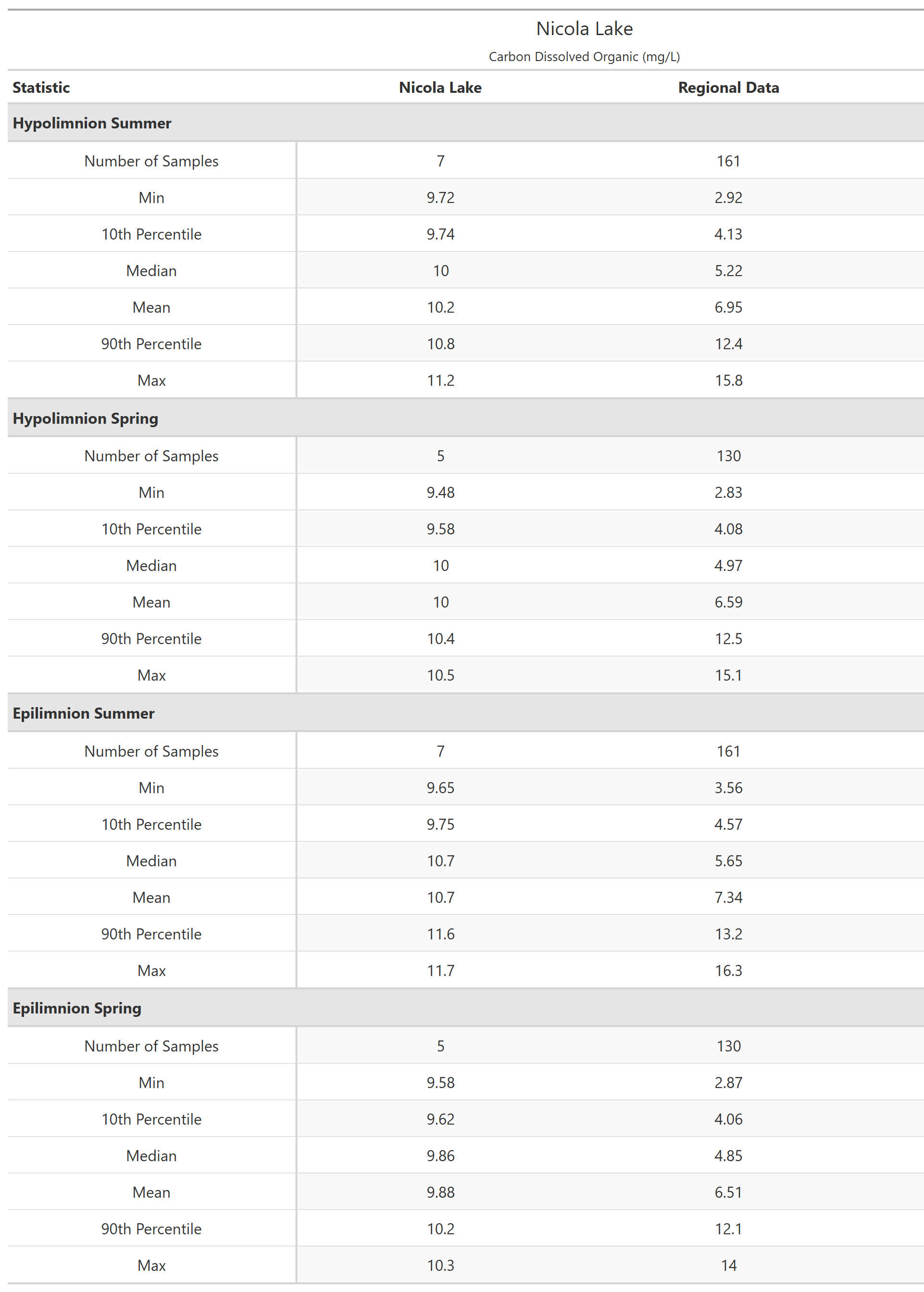 A table of summary statistics for Carbon Dissolved Organic with comparison to regional data