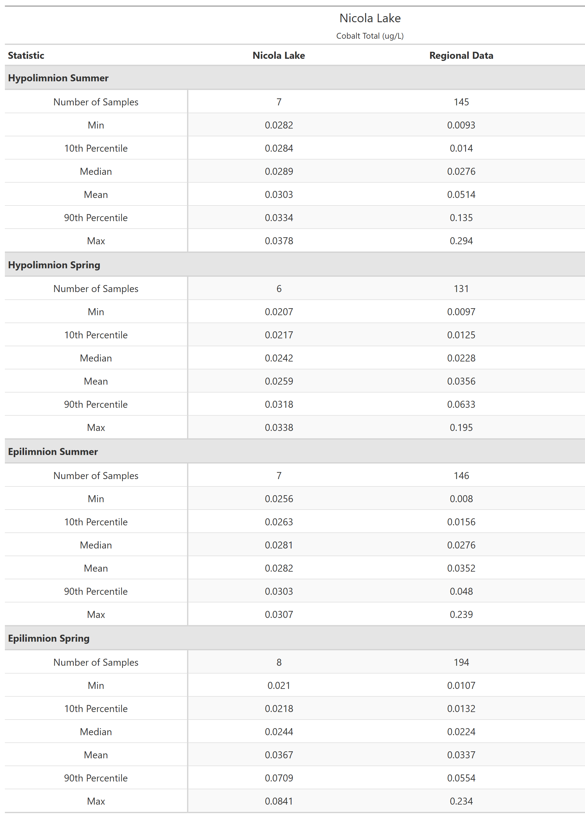 A table of summary statistics for Cobalt Total with comparison to regional data