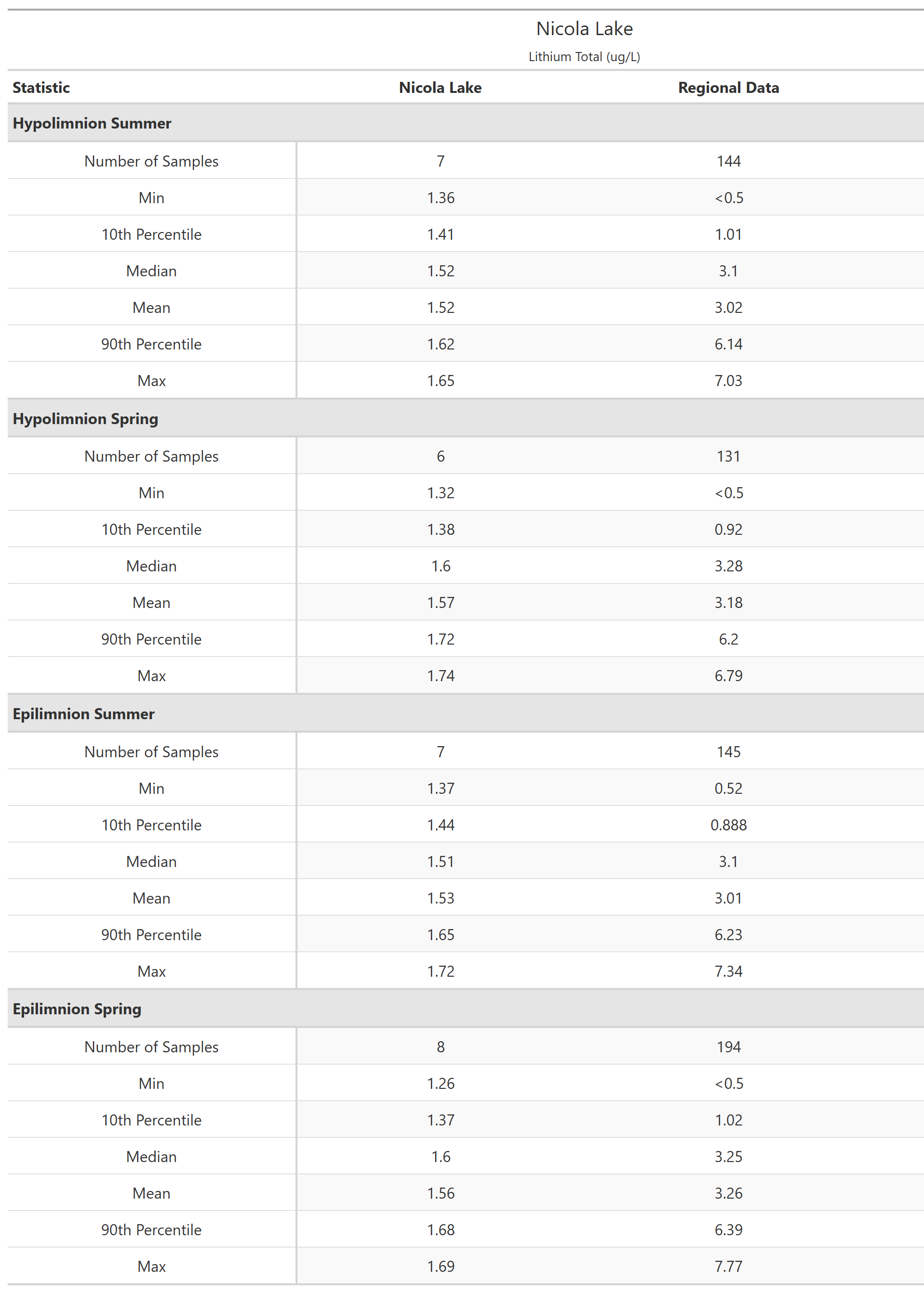 A table of summary statistics for Lithium Total with comparison to regional data