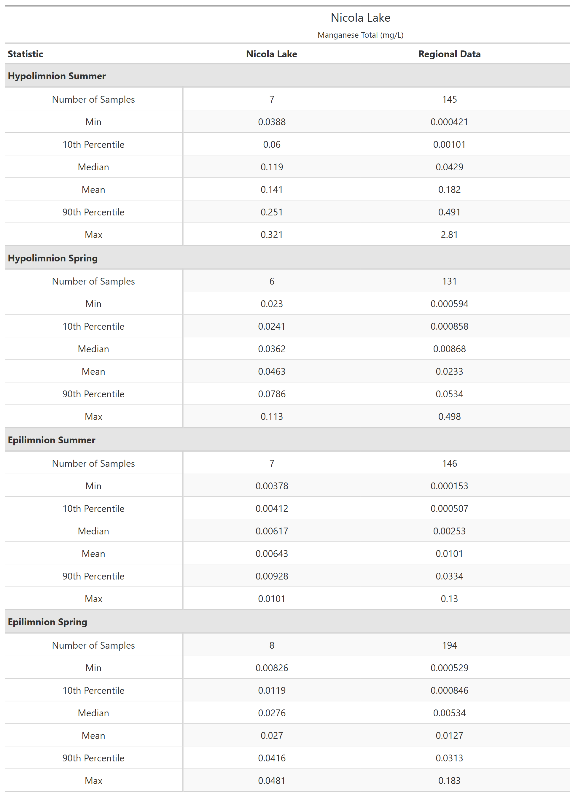 A table of summary statistics for Manganese Total with comparison to regional data