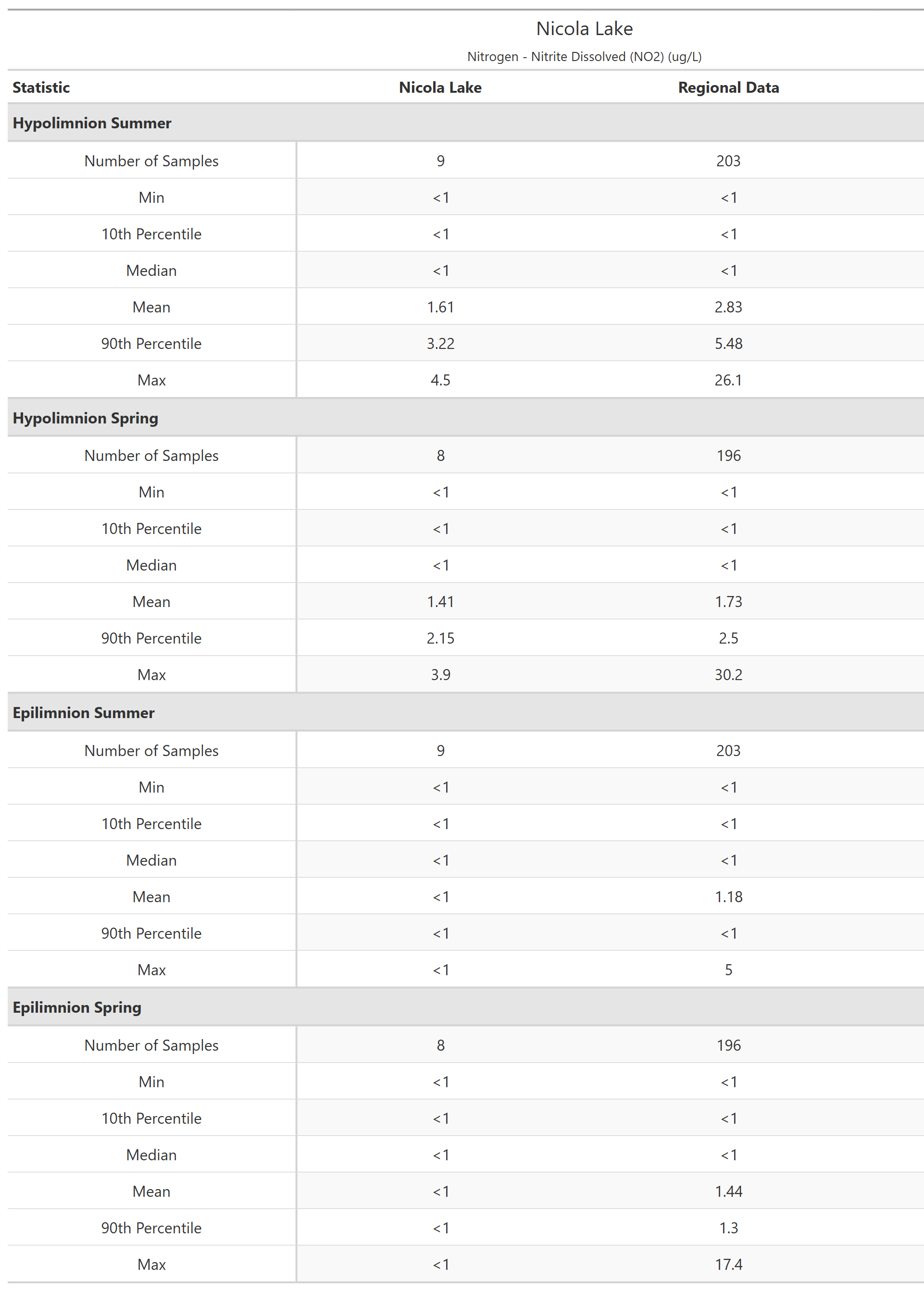 A table of summary statistics for Nitrogen - Nitrite Dissolved (NO2) with comparison to regional data