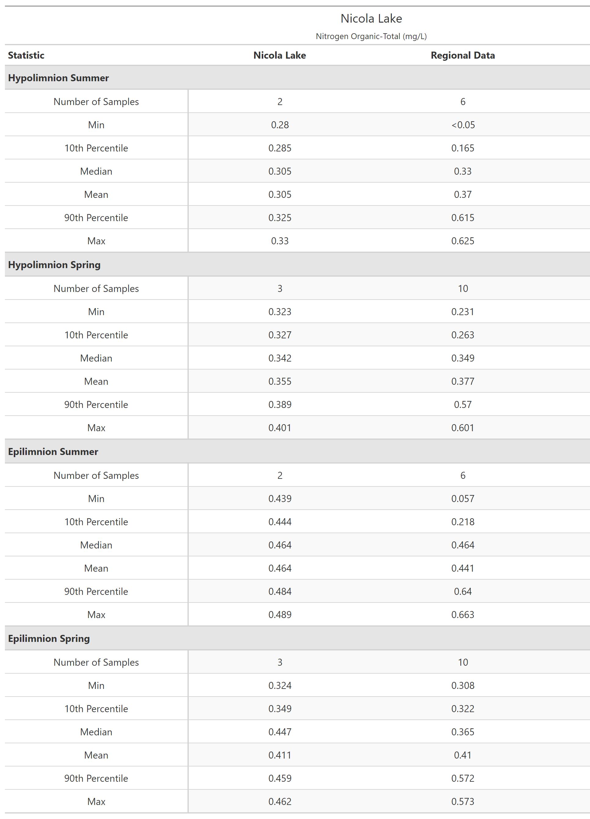 A table of summary statistics for Nitrogen Organic-Total with comparison to regional data