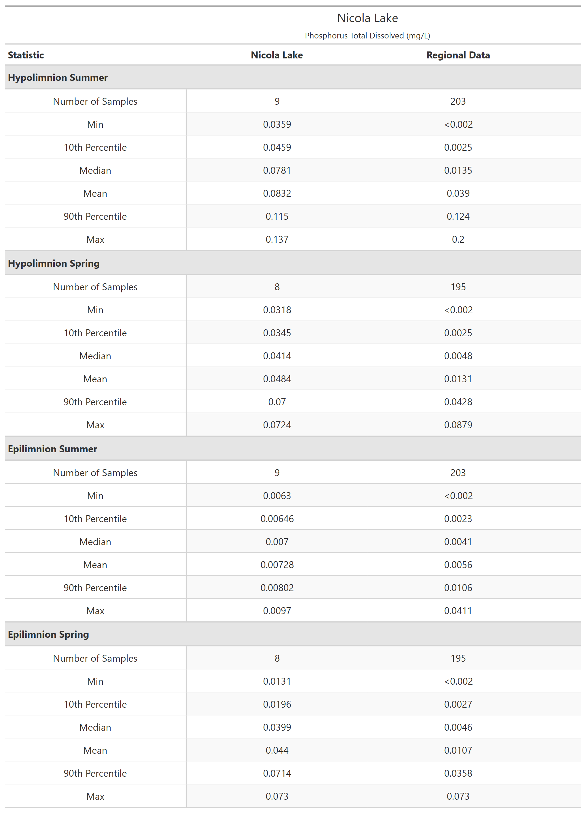 A table of summary statistics for Phosphorus Total Dissolved with comparison to regional data