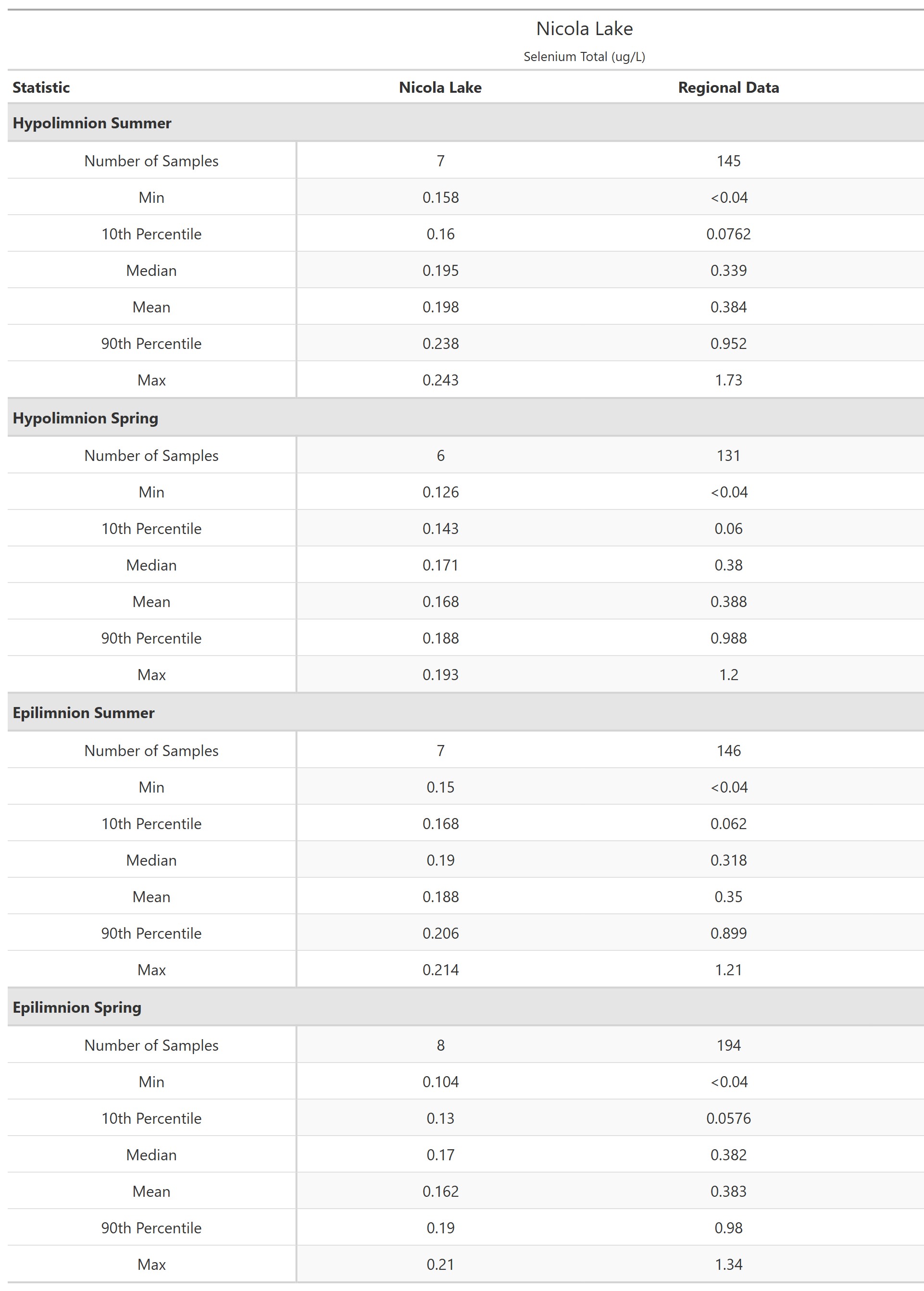 A table of summary statistics for Selenium Total with comparison to regional data