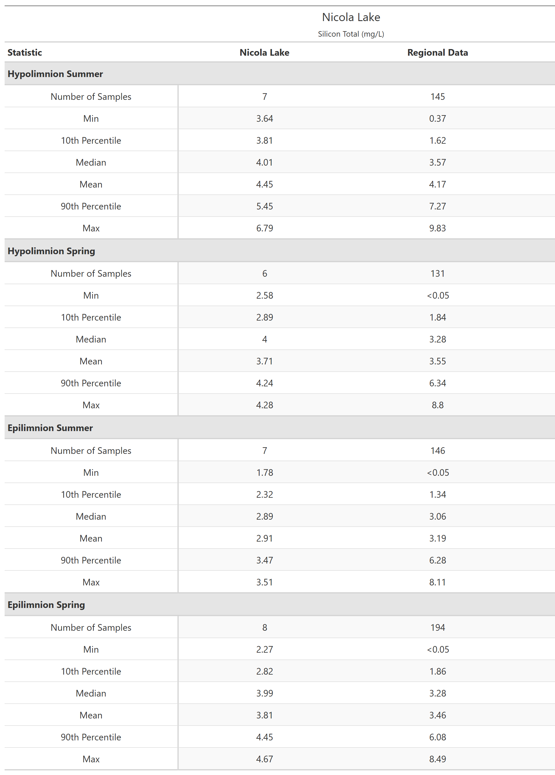 A table of summary statistics for Silicon Total with comparison to regional data