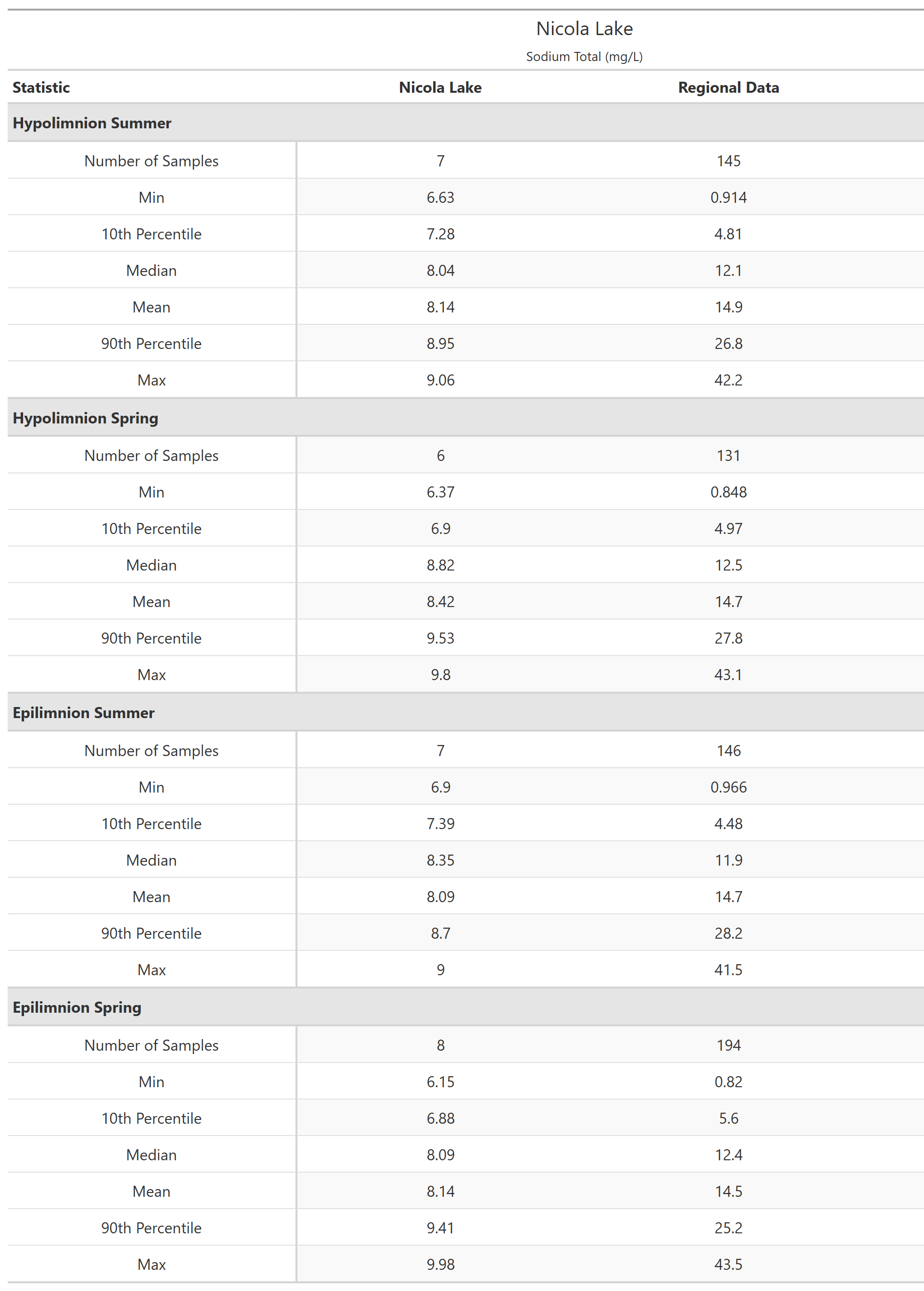 A table of summary statistics for Sodium Total with comparison to regional data