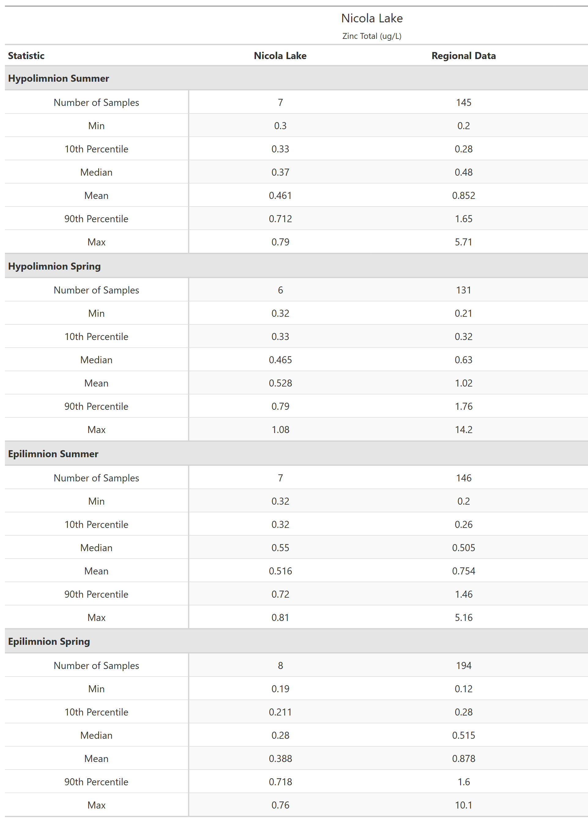 A table of summary statistics for Zinc Total with comparison to regional data