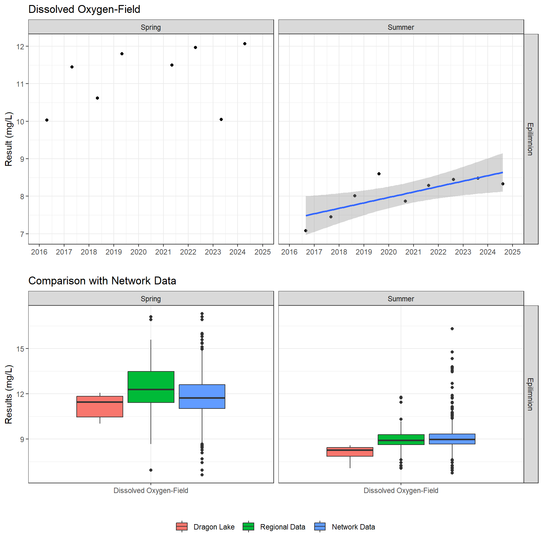 Series of plots showing results of field parameters measured at lake surface