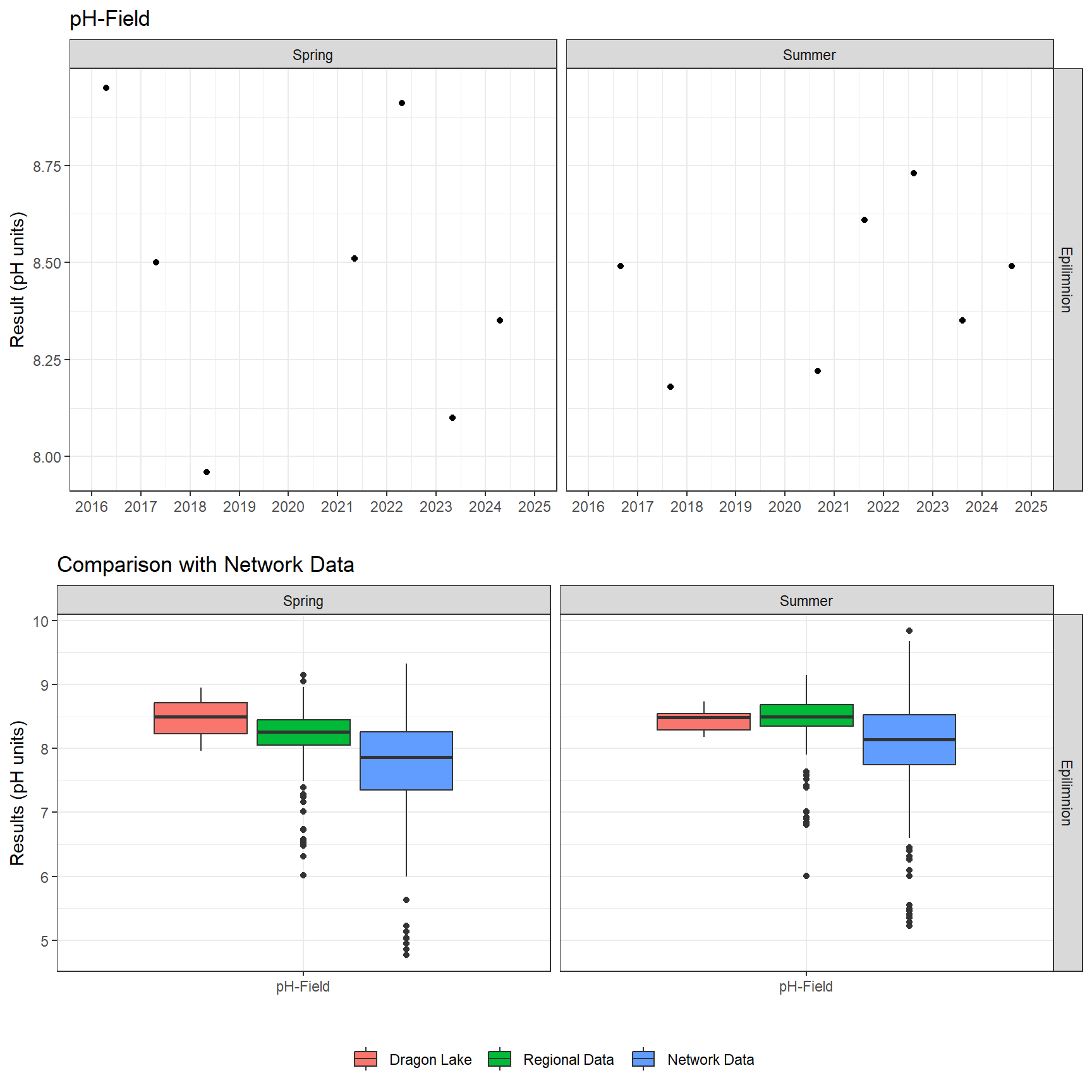 Series of plots showing results of field parameters measured at lake surface