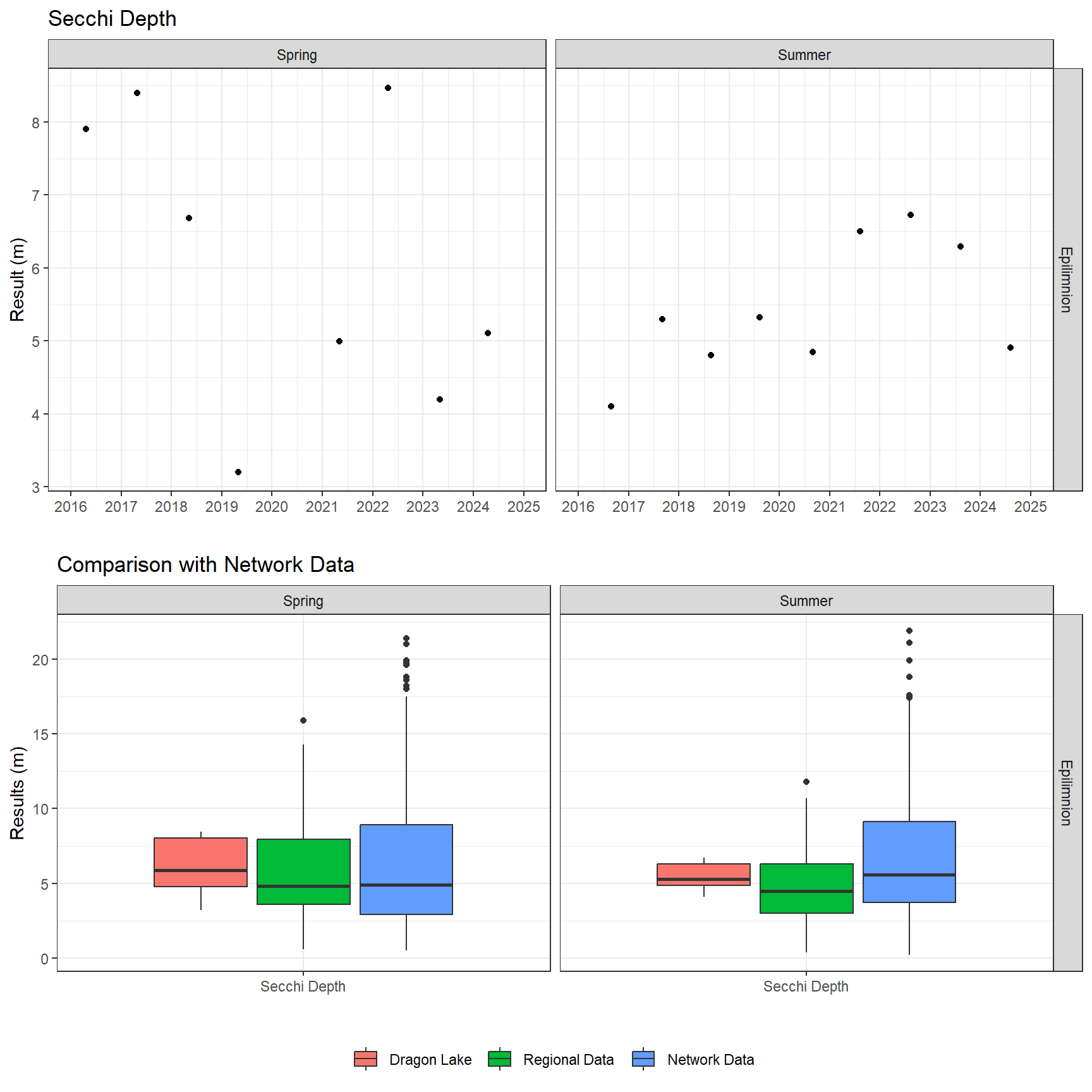 Series of plots showing results of field parameters measured at lake surface