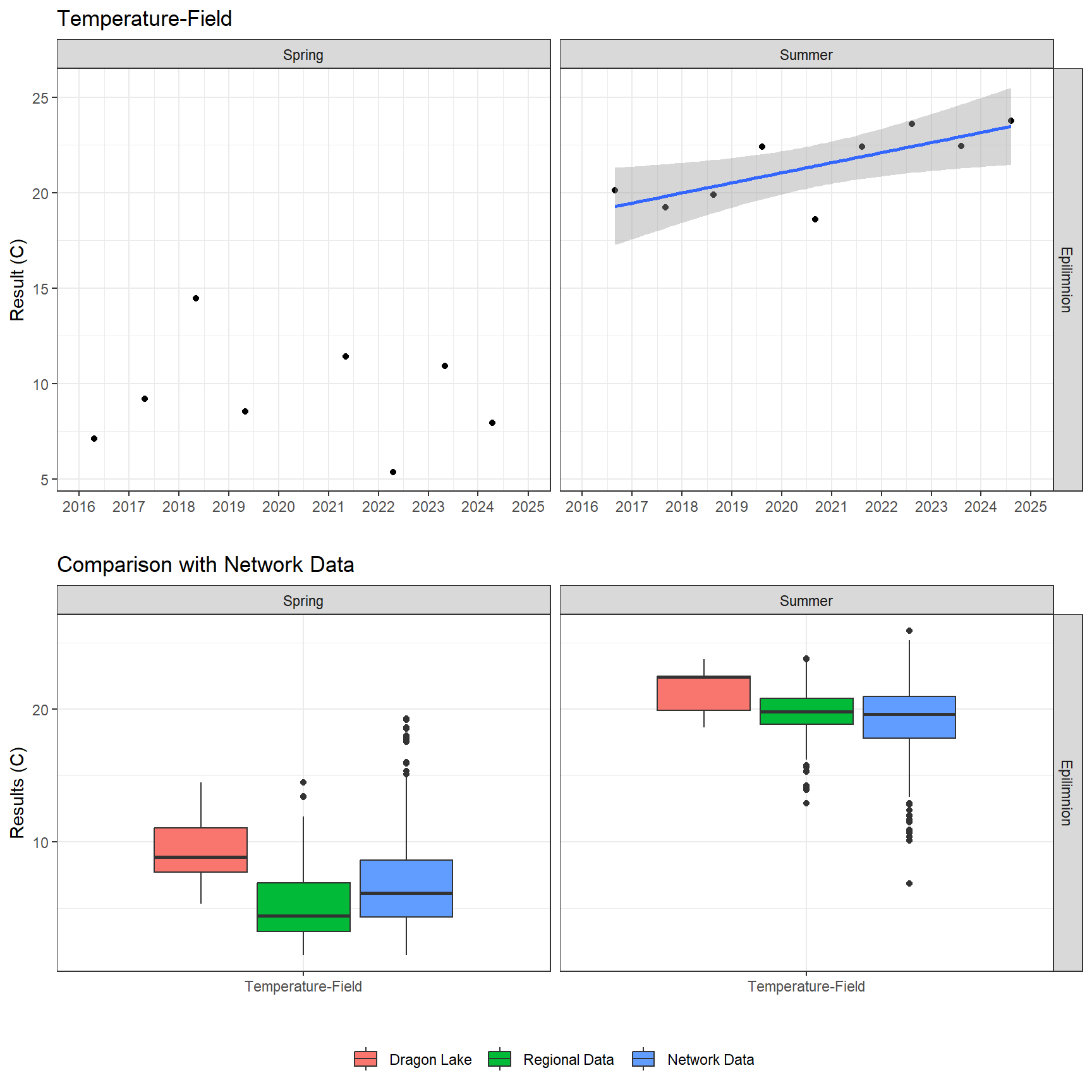 Series of plots showing results of field parameters measured at lake surface