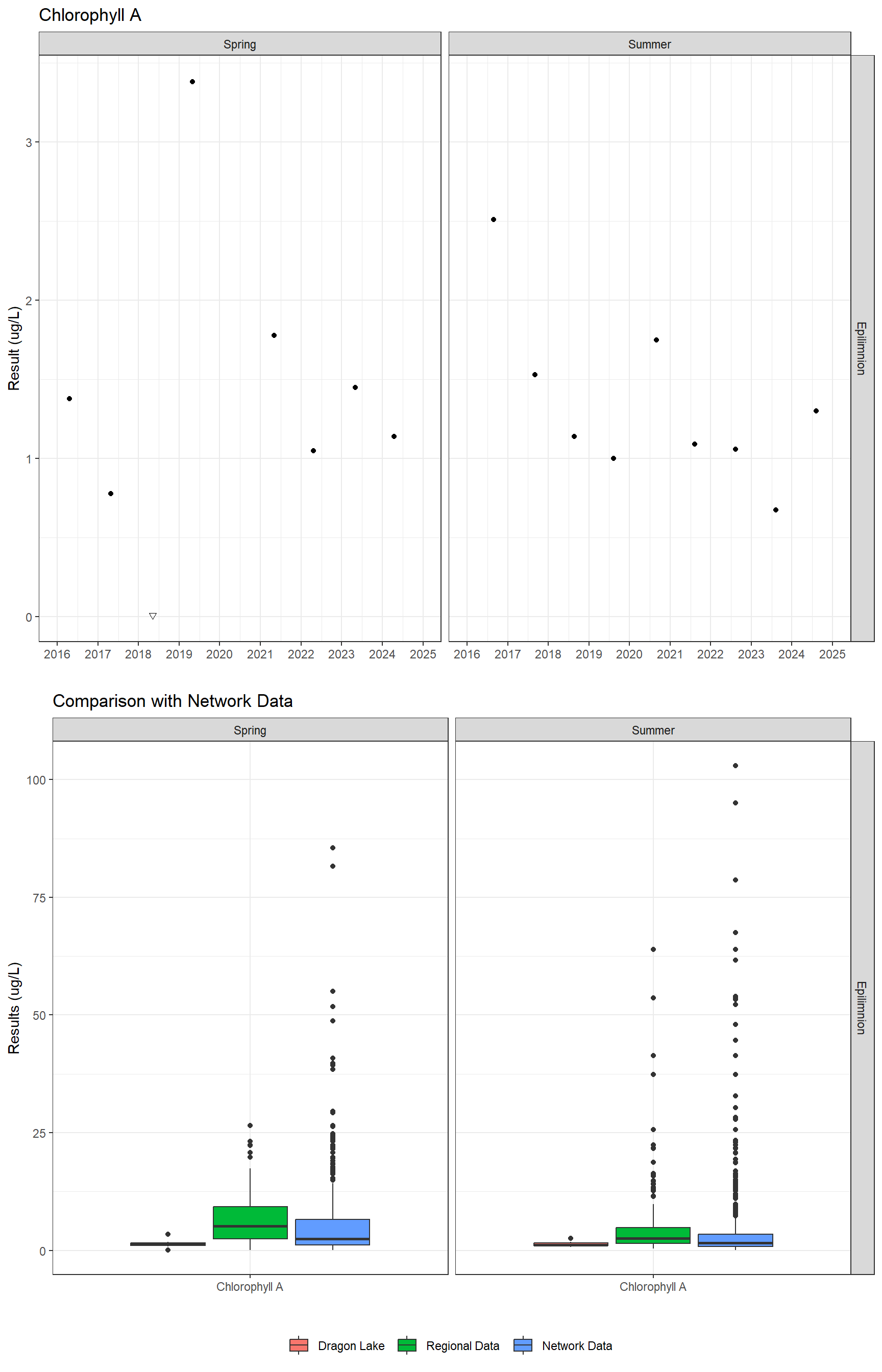 Series of plots showing results of general water quality