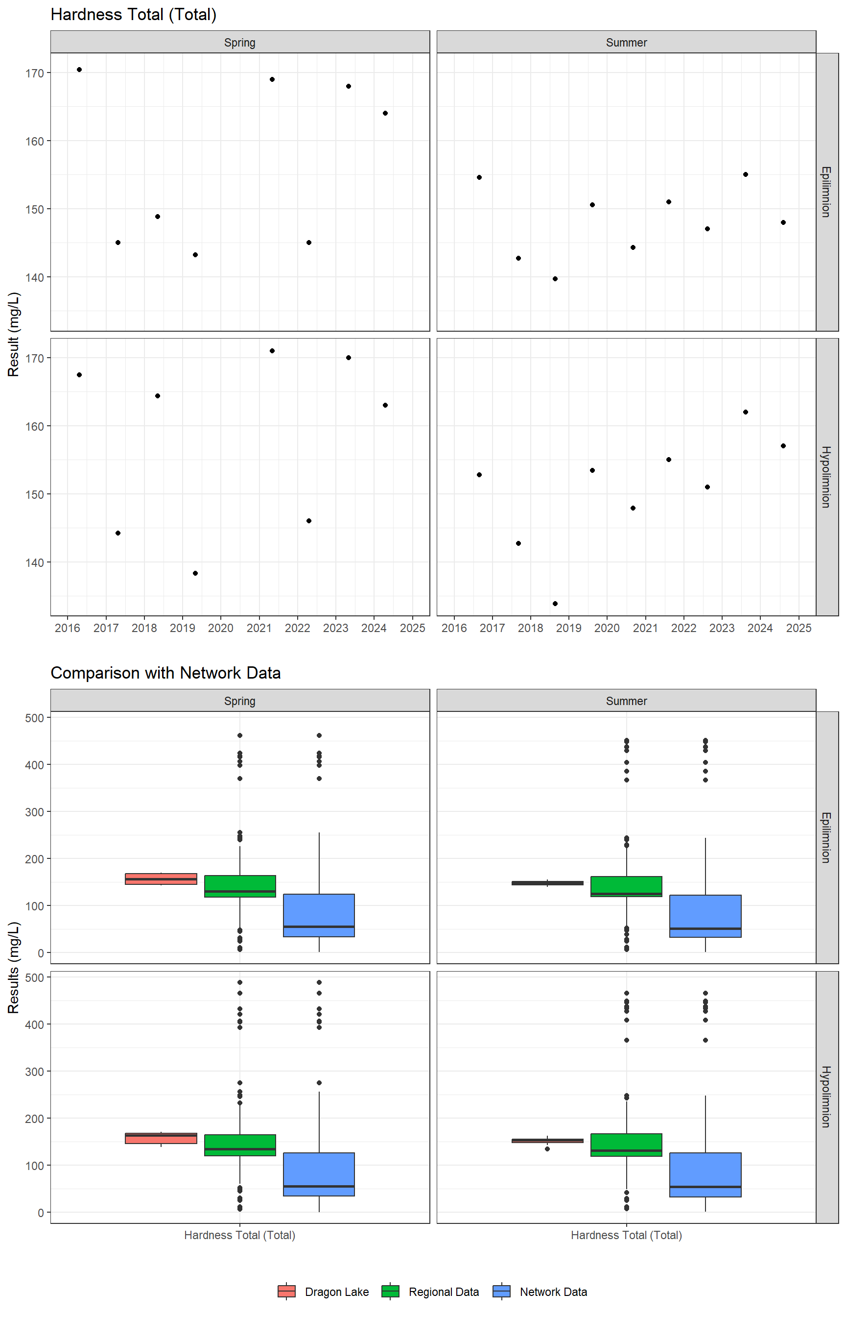 Series of plots showing results of general water quality