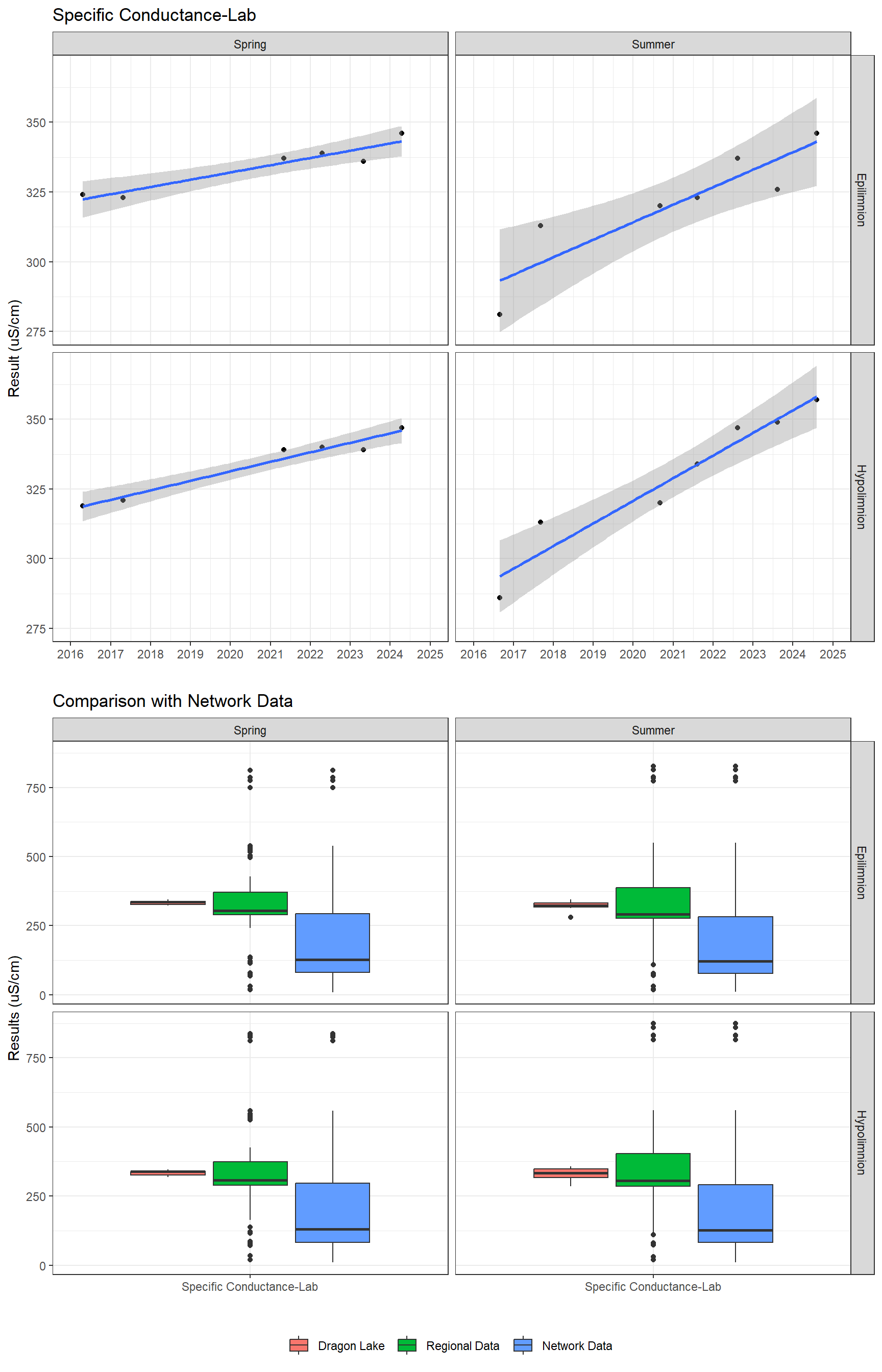 Series of plots showing results of general water quality