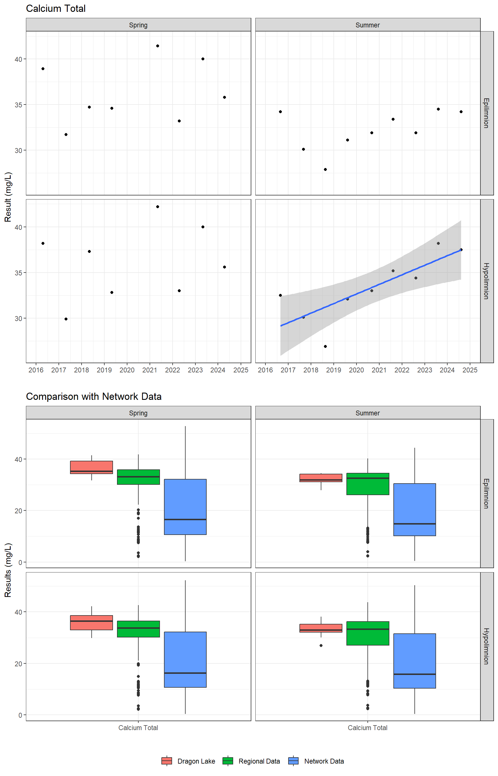 Series of plots showing results of major ions