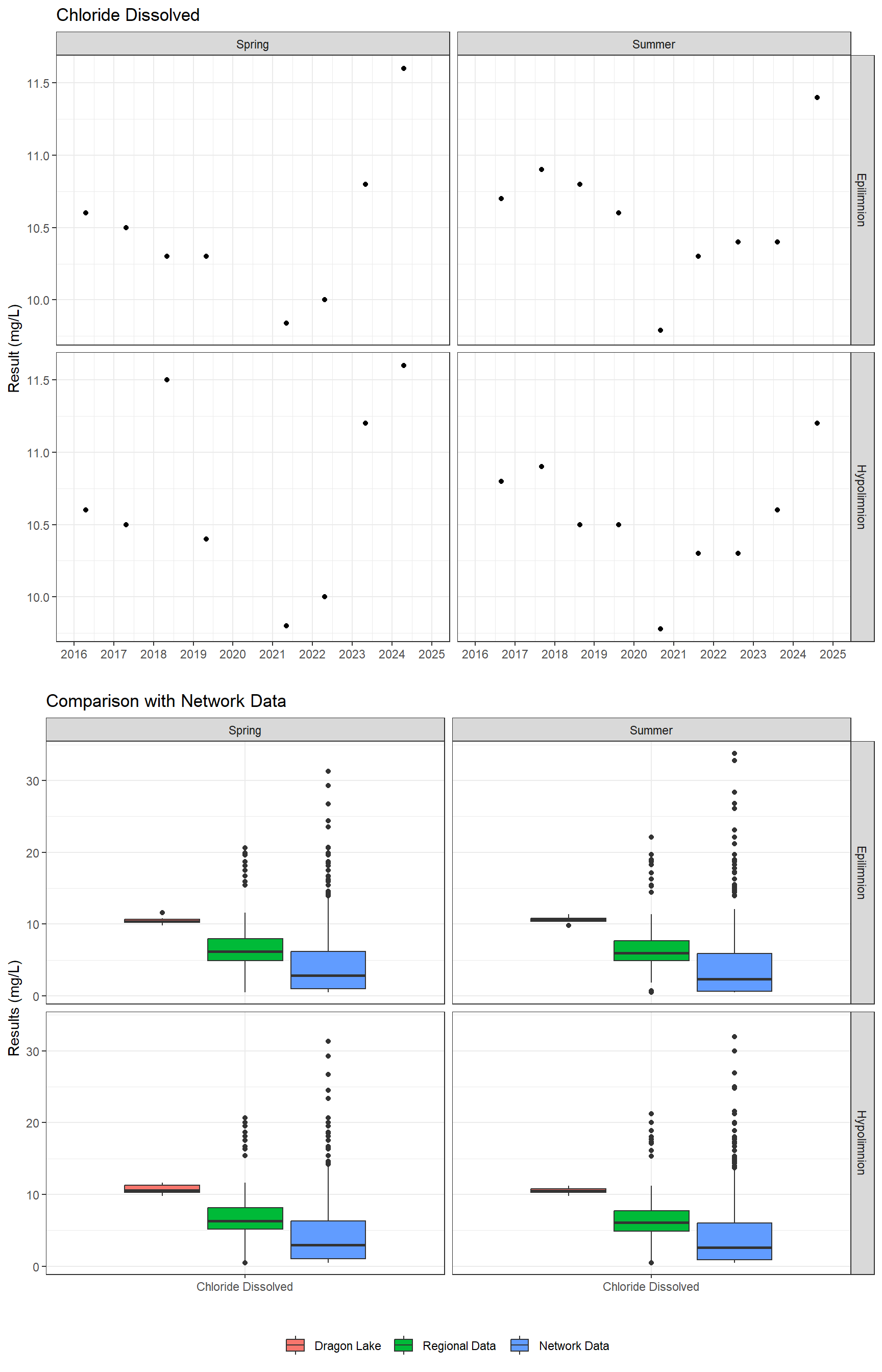 Series of plots showing results of major ions