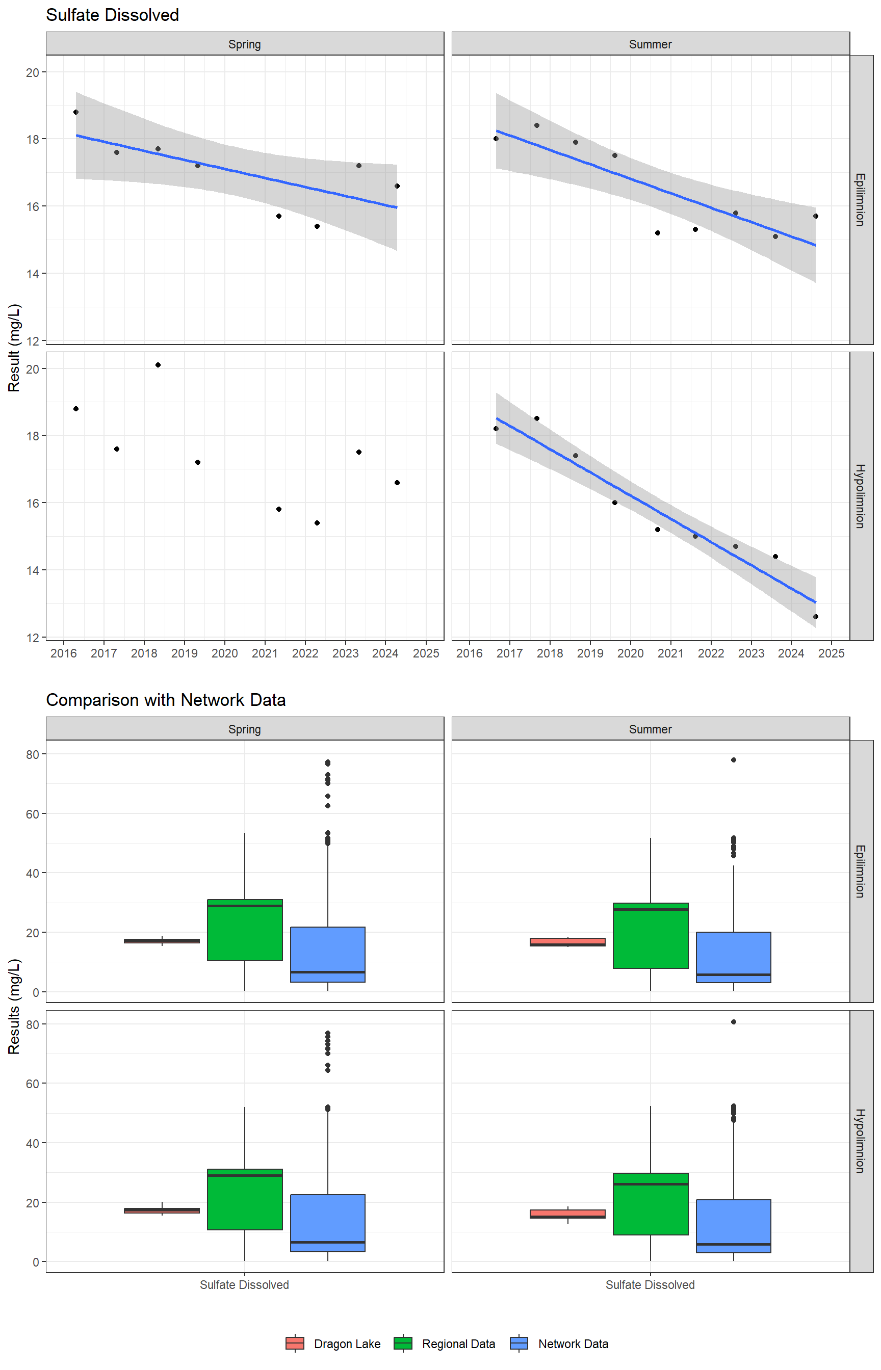 Series of plots showing results of major ions