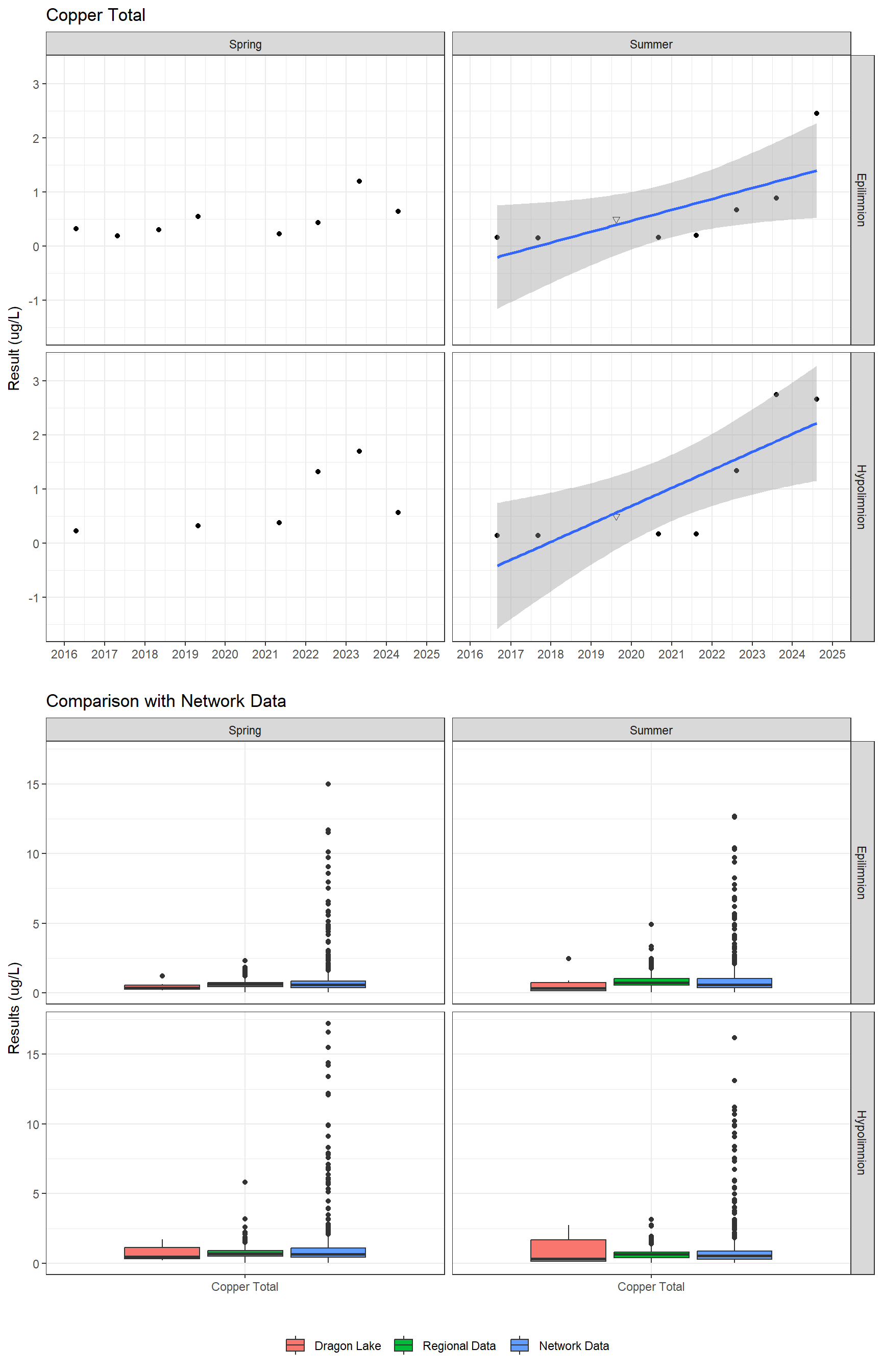 Series of plots showing results for total metals