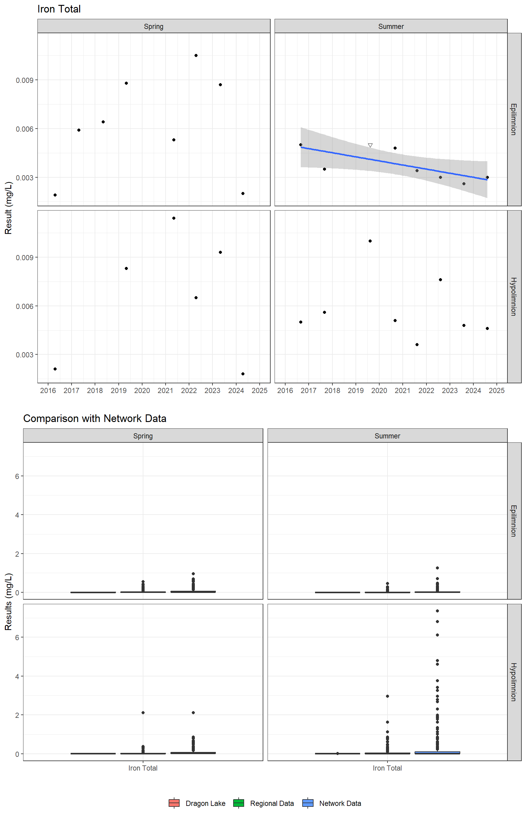 Series of plots showing results for total metals