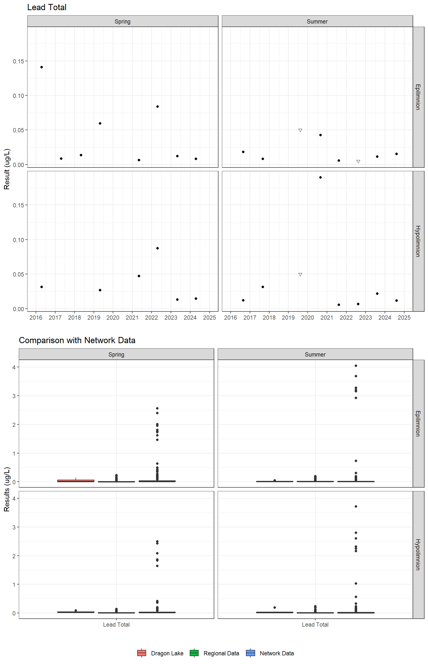 Series of plots showing results for total metals