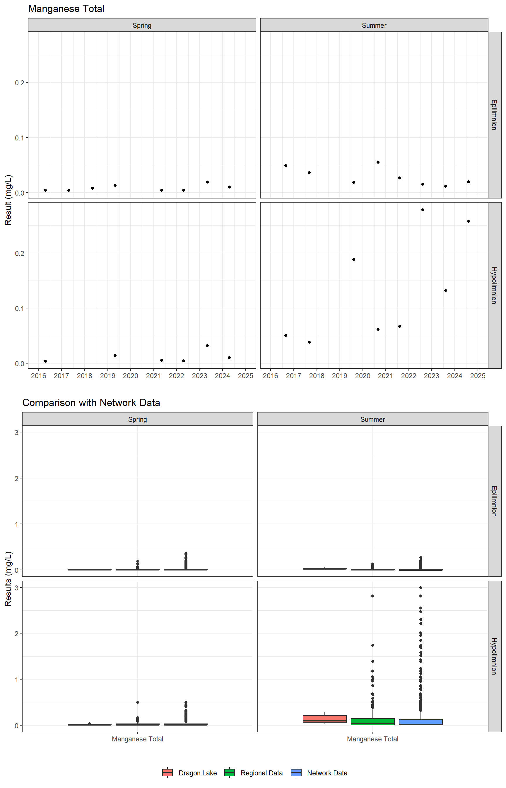 Series of plots showing results for total metals