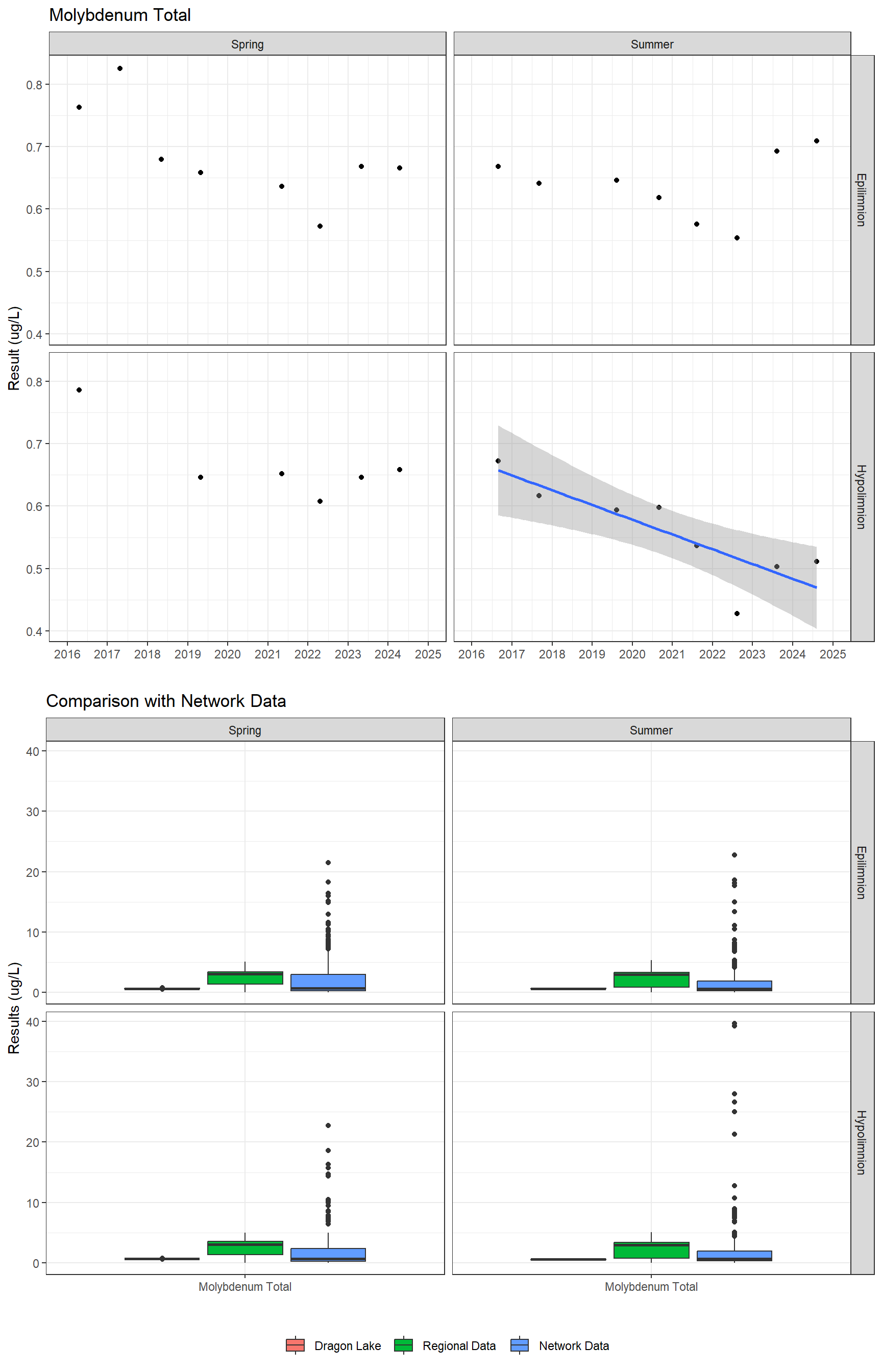 Series of plots showing results for total metals