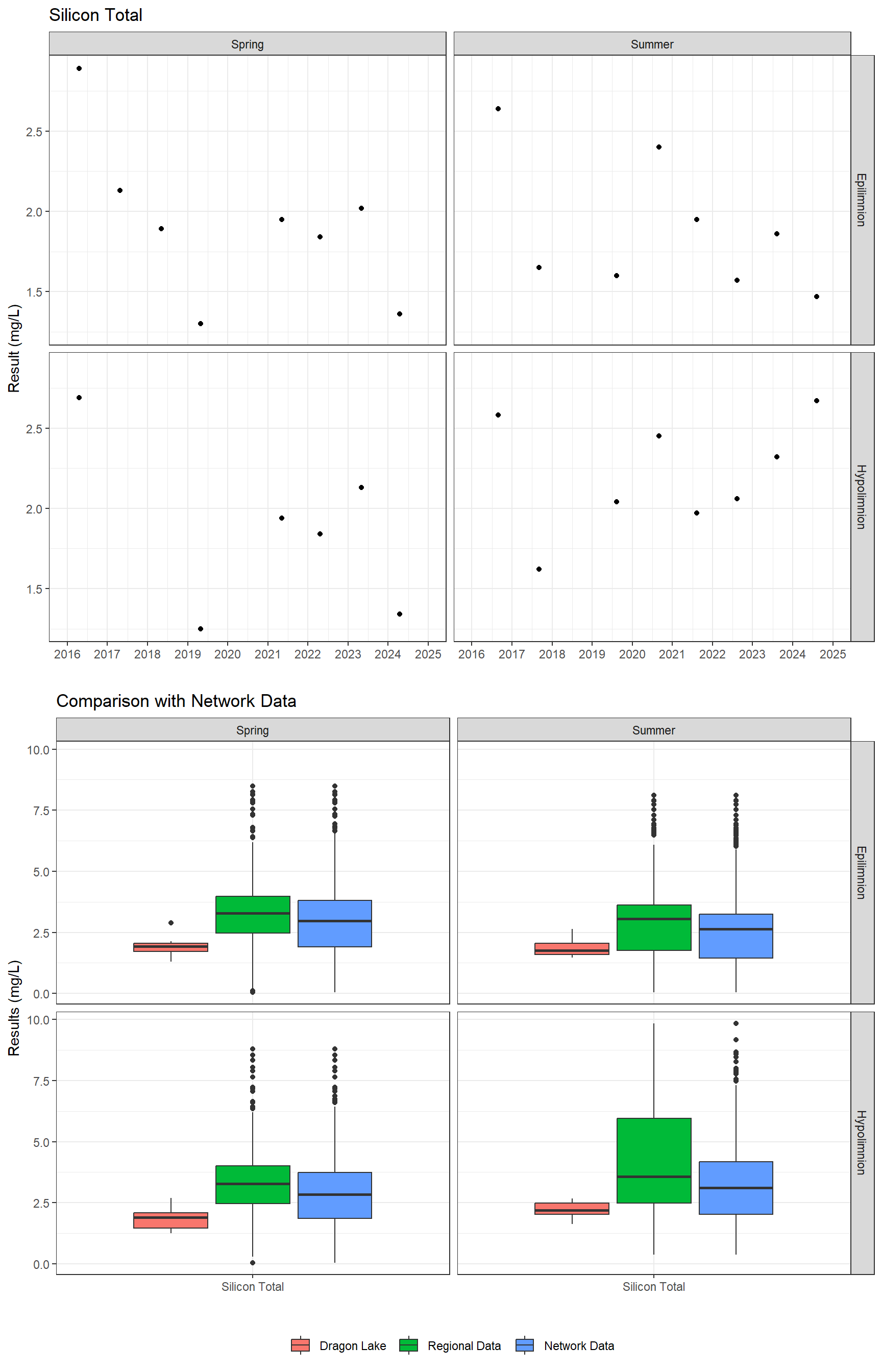 Series of plots showing results for total metals