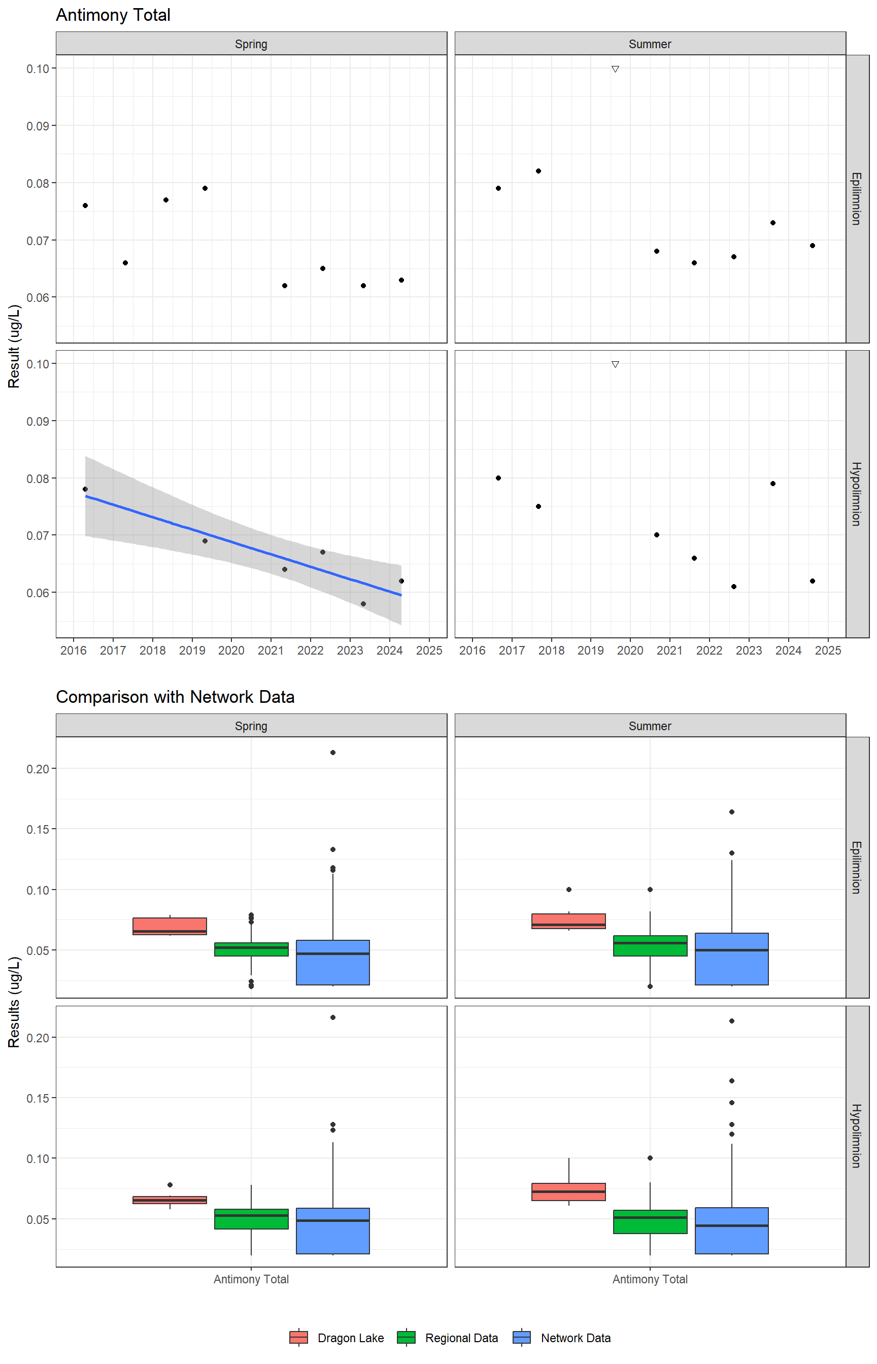 Series of plots showing results for total metals